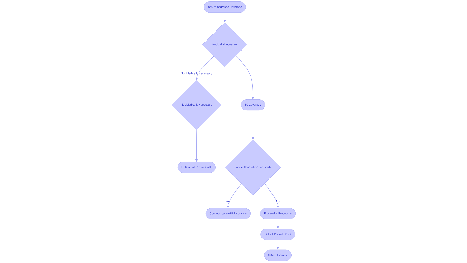 Follow the flowchart to understand the steps in navigating insurance coverage — each box represents a decision point or outcome along the way. Follow the flowchart to understand the steps in navigating insurance coverage — each box represents a decision point or outcome along the way.