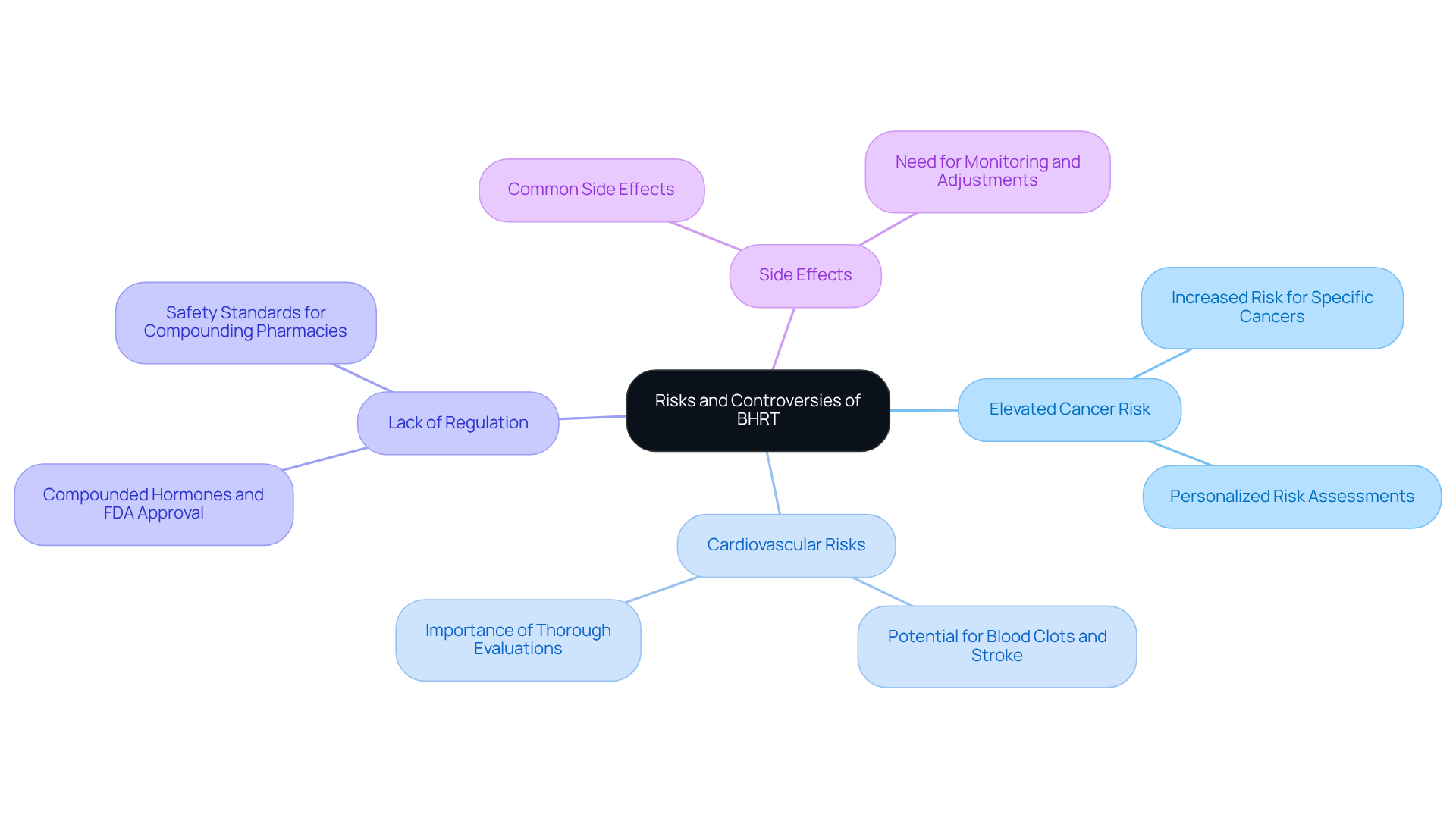 The central node represents BHRT, while each branch highlights a specific risk or controversy. The sub-branches provide additional details for better understanding. This visual format helps you see how various concerns are interconnected.