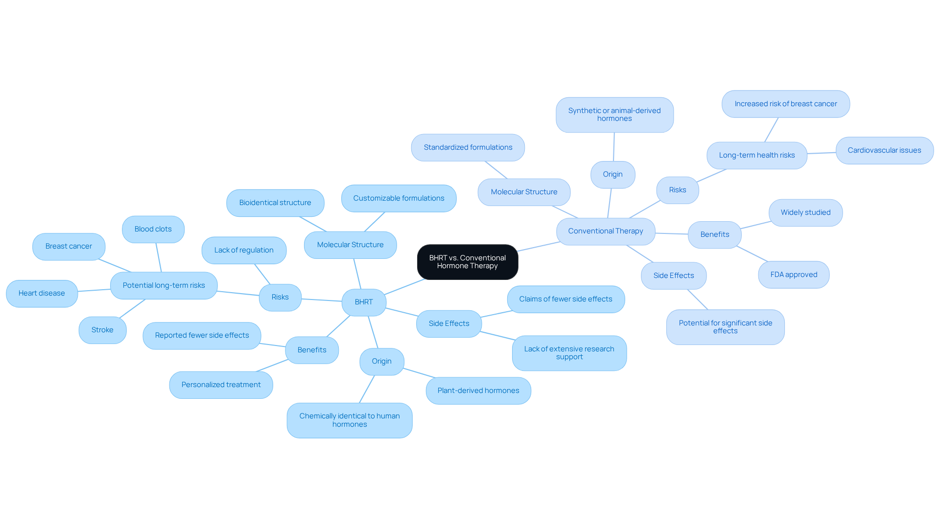 At the center is the main theme of the comparison. The branches represent the key characteristics and considerations for each type of hormone therapy, allowing you to see how they relate and differ.