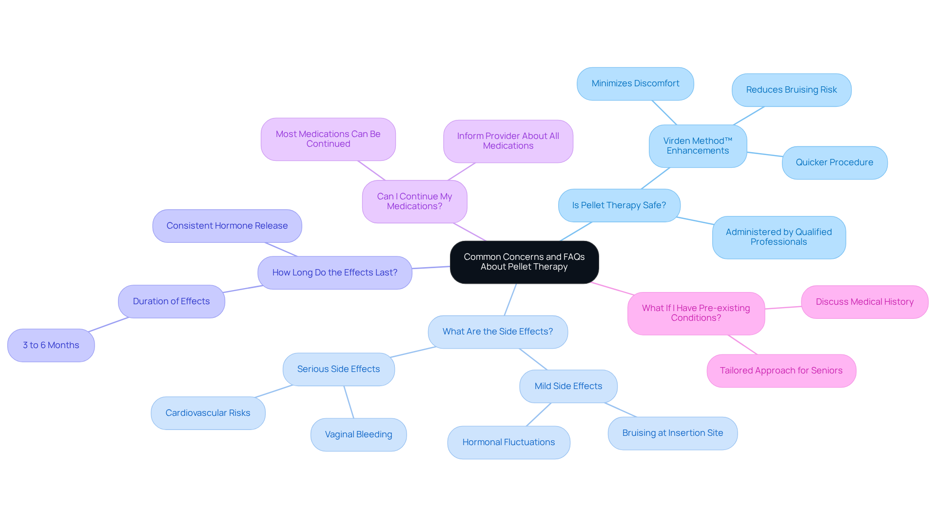 Start with the main topic in the center, then follow the branches to explore answers to common questions. Each branch provides insights into safety, side effects, duration, medication interactions, and considerations for pre-existing conditions. Start with the main topic in the center, then follow the branches to explore answers to common questions. Each branch provides insights into safety, side effects, duration, medication interactions, and considerations for pre-existing conditions.