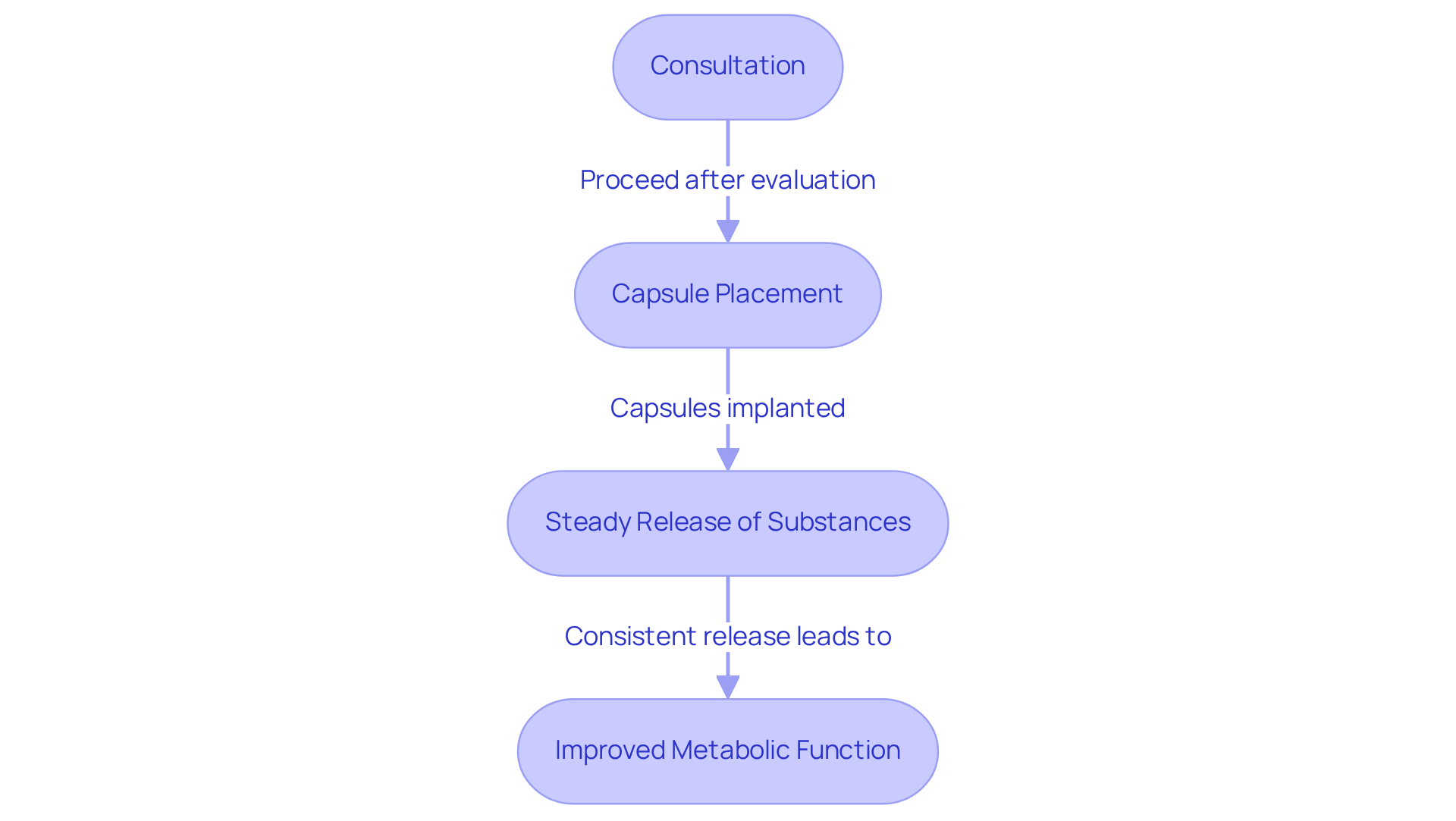 This flowchart guides you through the pellet therapy process, showing how each step leads to improved well-being for seniors. Follow the arrows to see how consultation leads to treatment and better energy and metabolism. This flowchart guides you through the pellet therapy process, showing how each step leads to improved well-being for seniors. Follow the arrows to see how consultation leads to treatment and better energy and metabolism.