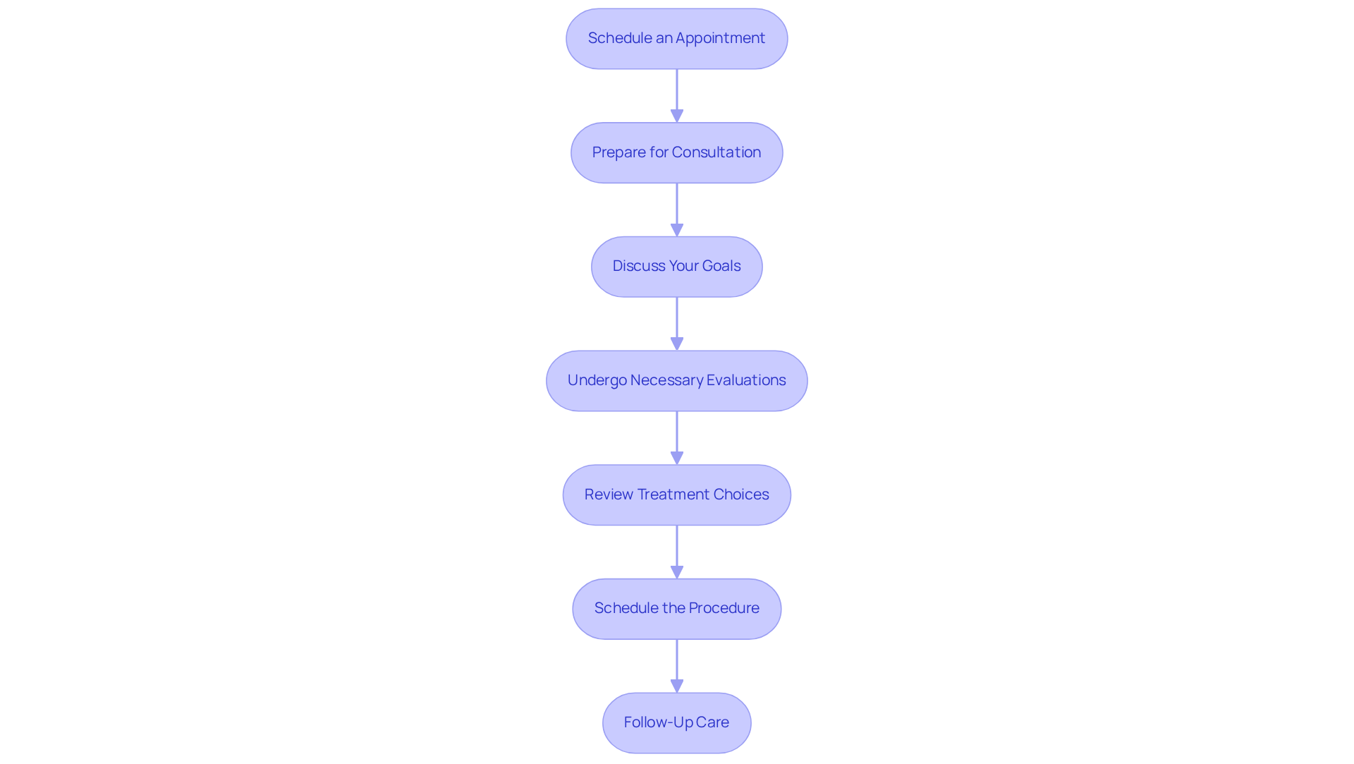 Each box represents a step you need to follow — just move down the flowchart to see what comes next in your journey toward pellet therapy. Each box represents a step you need to follow — just move down the flowchart to see what comes next in your journey toward pellet therapy.
