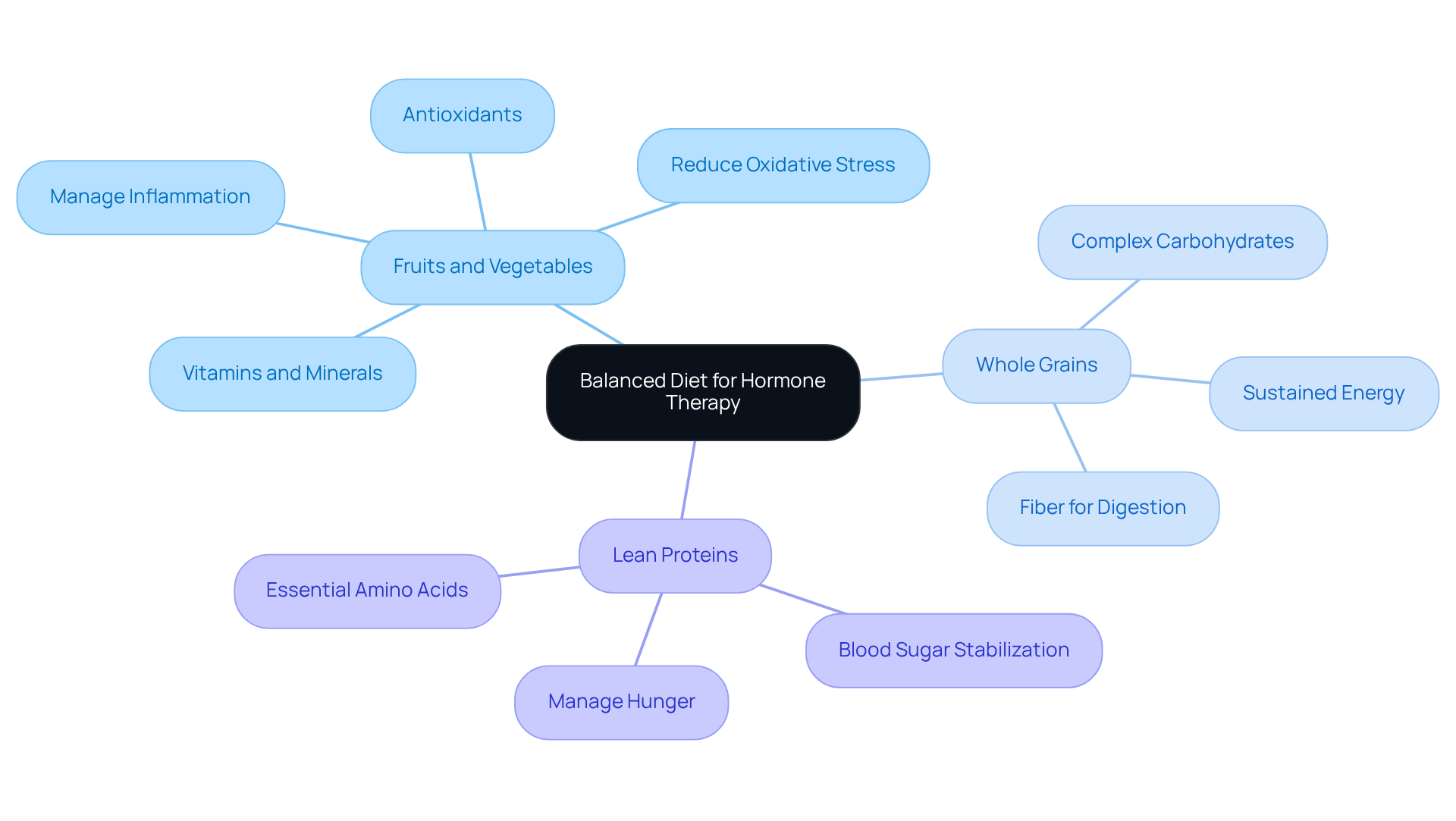 At the center is the main theme of a balanced diet. The branches represent different food groups, and the sub-branches highlight their specific benefits for hormonal health and overall well-being. At the center is the main theme of a balanced diet. The branches represent different food groups, and the sub-branches highlight their specific benefits for hormonal health and overall well-being.