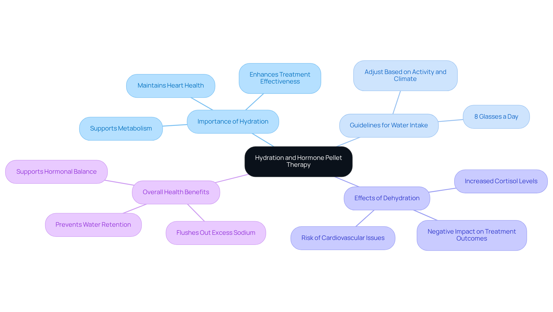 The central idea is hydration, which branches out to show its importance, guidelines, effects of dehydration, and health benefits. Each branch expands on these concepts, helping you understand how staying hydrated supports your treatment. The central idea is hydration, which branches out to show its importance, guidelines, effects of dehydration, and health benefits. Each branch expands on these concepts, helping you understand how staying hydrated supports your treatment.