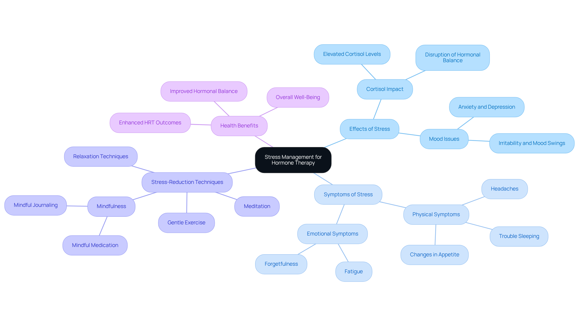 The central node represents the overall theme, while branches show key areas related to stress management and hormone therapy. Each branch elaborates on specific topics that contribute to understanding the importance of managing stress effectively. The central node represents the overall theme, while branches show key areas related to stress management and hormone therapy. Each branch elaborates on specific topics that contribute to understanding the importance of managing stress effectively.
