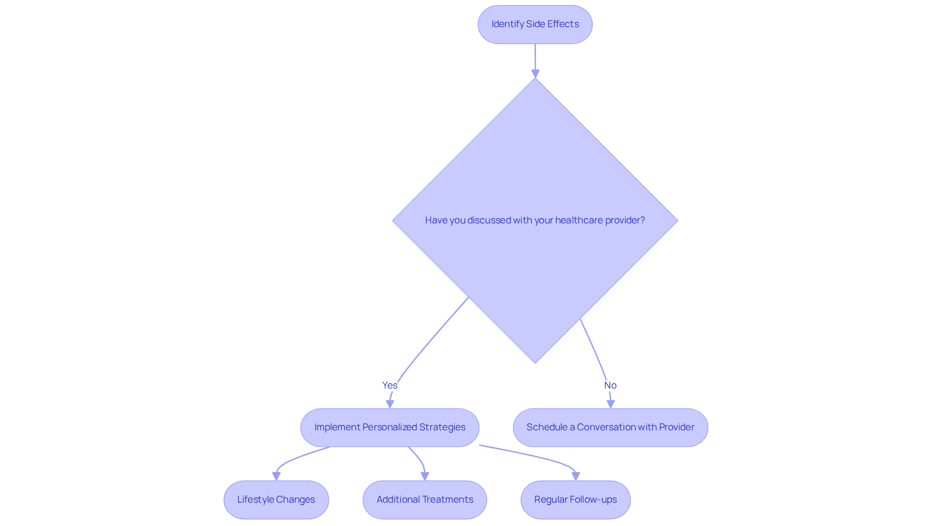 Follow the flow from identifying side effects to discussing them with your provider. Each step leads to actions that can help manage your experience, showing that you're not alone and there's support available. Follow the flow from identifying side effects to discussing them with your provider. Each step leads to actions that can help manage your experience, showing that you're not alone and there's support available.