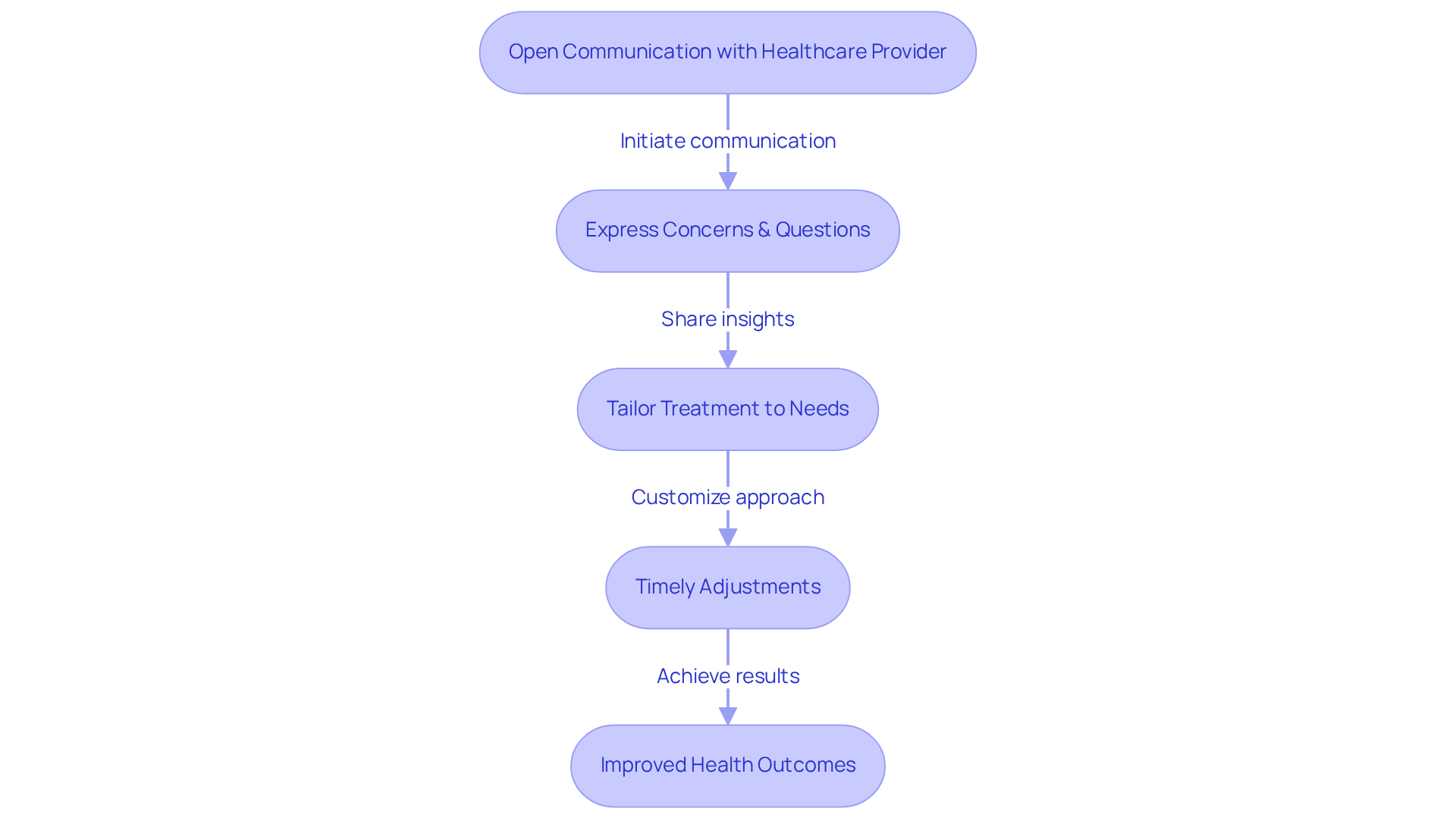 This flowchart shows how communicating openly with your healthcare provider can lead to better treatment results. Each box represents a step in the process, leading towards improved health outcomes. The arrows indicate how each step connects to the next. This flowchart shows how communicating openly with your healthcare provider can lead to better treatment results. Each box represents a step in the process, leading towards improved health outcomes. The arrows indicate how each step connects to the next.
