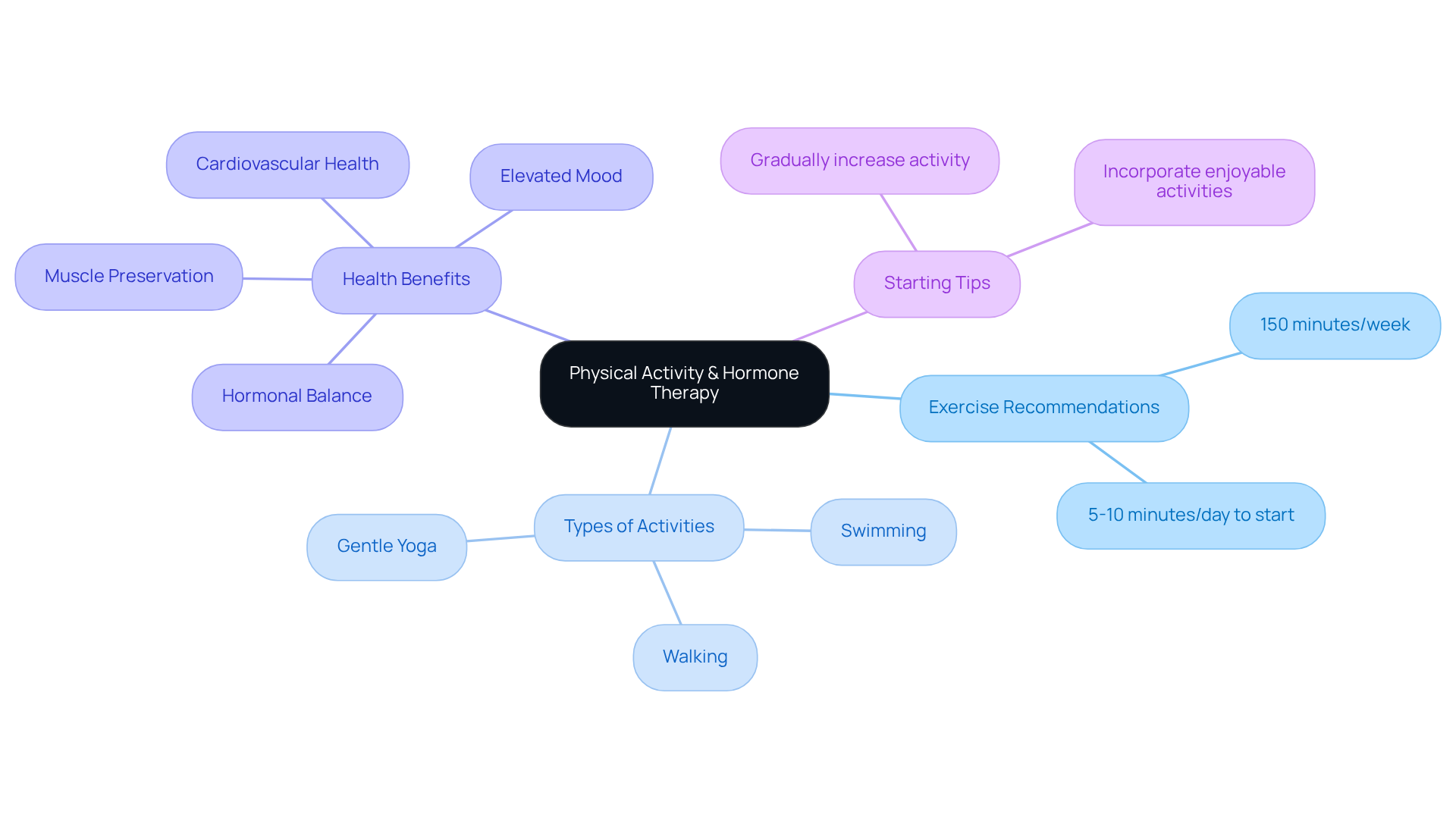 At the center is the relationship between exercise and hormone therapy. Follow the branches to explore recommendations, activities you can do, the benefits for your health, and how to get started with a more active lifestyle. At the center is the relationship between exercise and hormone therapy. Follow the branches to explore recommendations, activities you can do, the benefits for your health, and how to get started with a more active lifestyle.