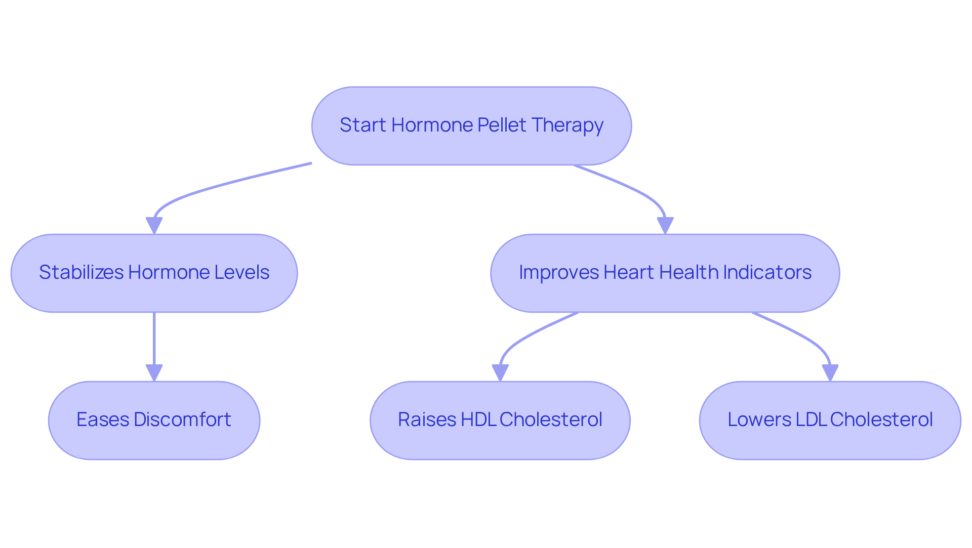 This flowchart shows how starting hormone pellet therapy can lead to stabilized hormone levels and improved heart health, with each step representing a key benefit of the treatment.
