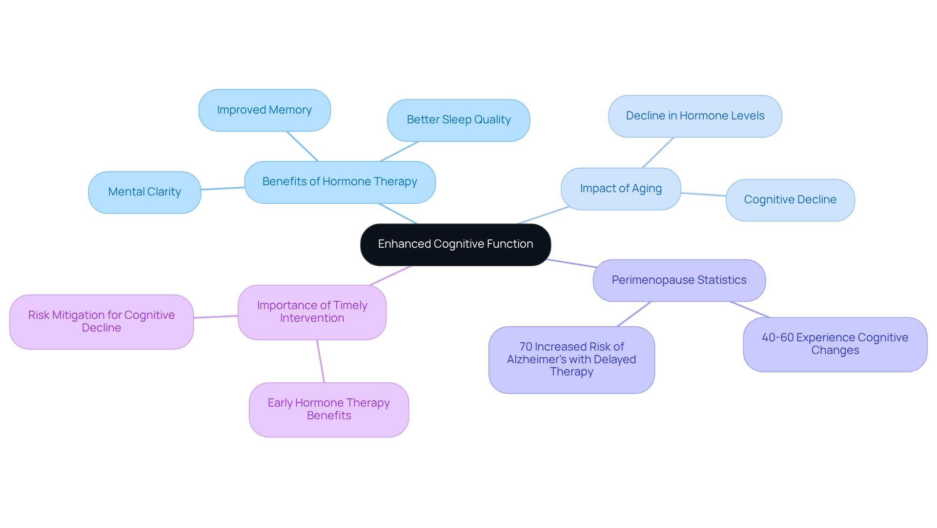 The central node represents the overall benefit of hormone therapy, while each branch outlines specific aspects like benefits, statistics, and the importance of timely treatment. Follow the connections to see how these elements relate to each other.