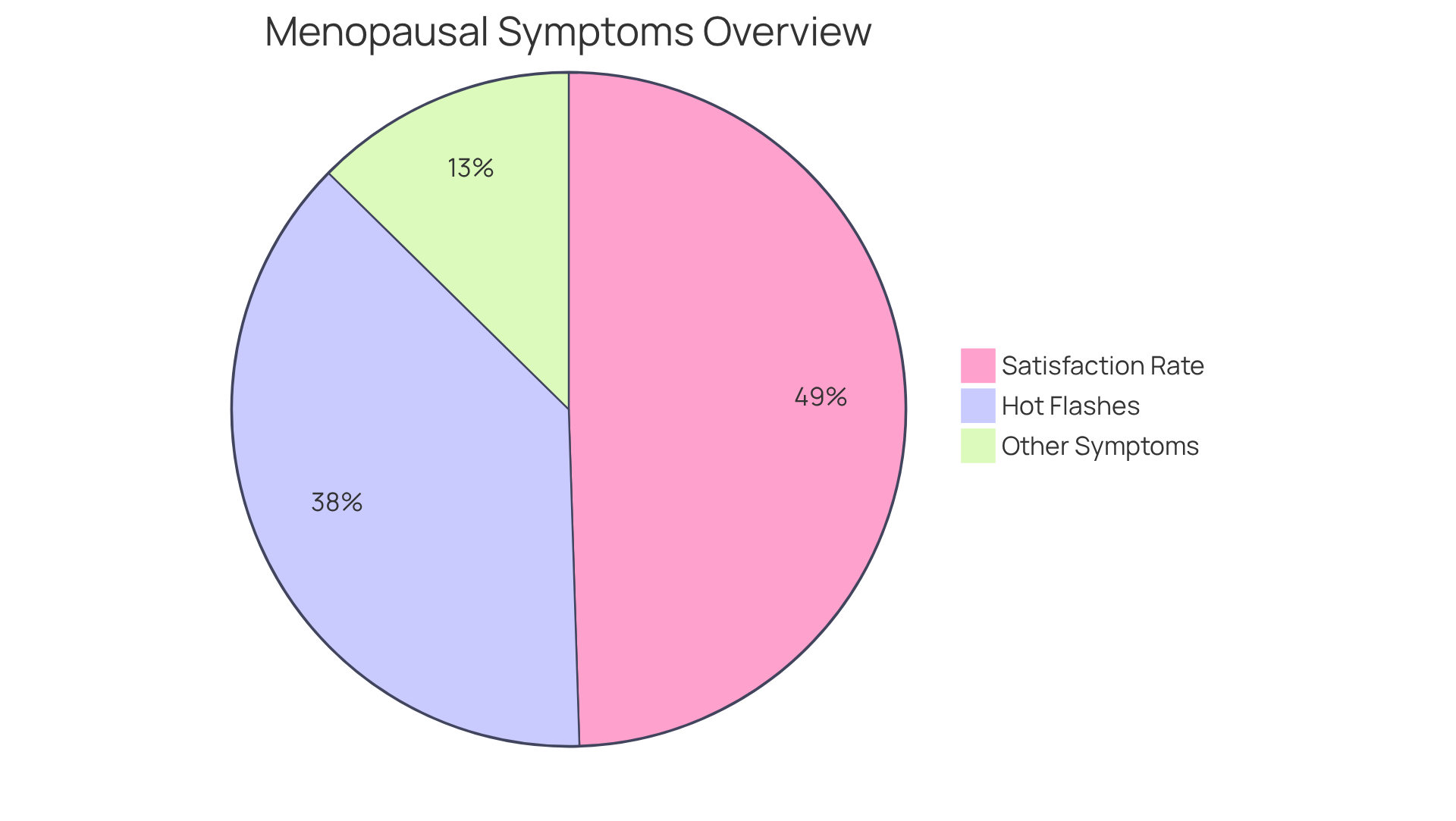 The chart shows how many women experience hot flashes compared to other symptoms, and highlights the satisfaction rate with hormone therapy. A larger slice indicates a larger group, so the bigger the slice, the more women are affected or satisfied.