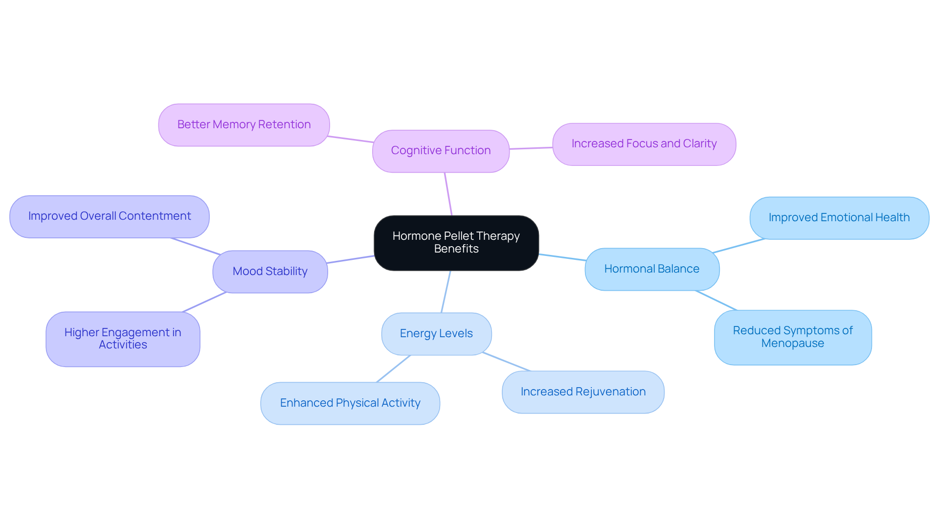 The central node represents hormone pellet therapy, while the branches illustrate different health benefits. Each sub-branch provides specific outcomes that contribute to an improved quality of life. Follow the connections to see how they all relate to overall wellness.