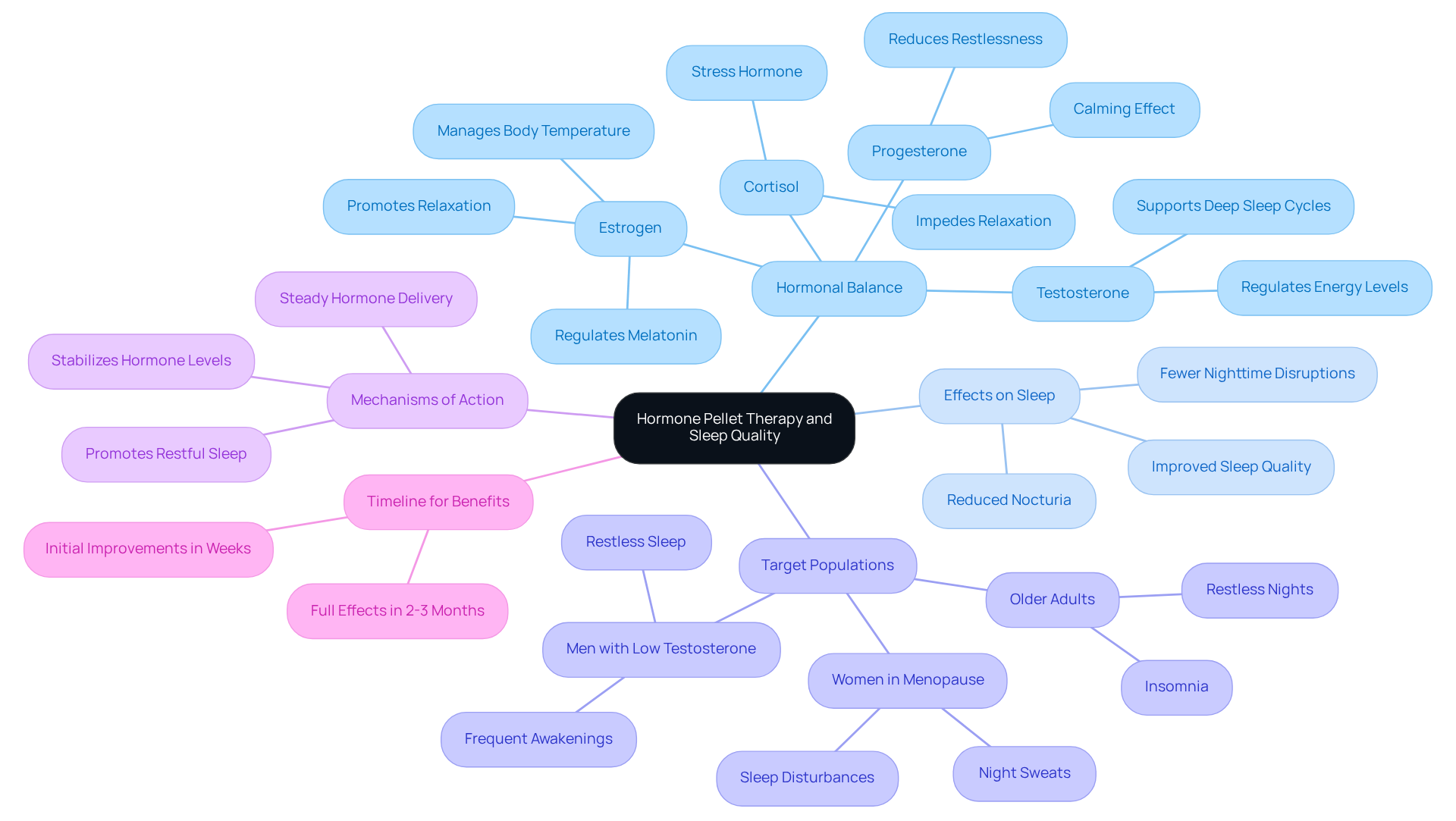 Start at the center with the main topic, then follow the branches to explore how different hormones and factors contribute to improved sleep quality. Each branch represents a key area of influence, making it easy to see the bigger picture.