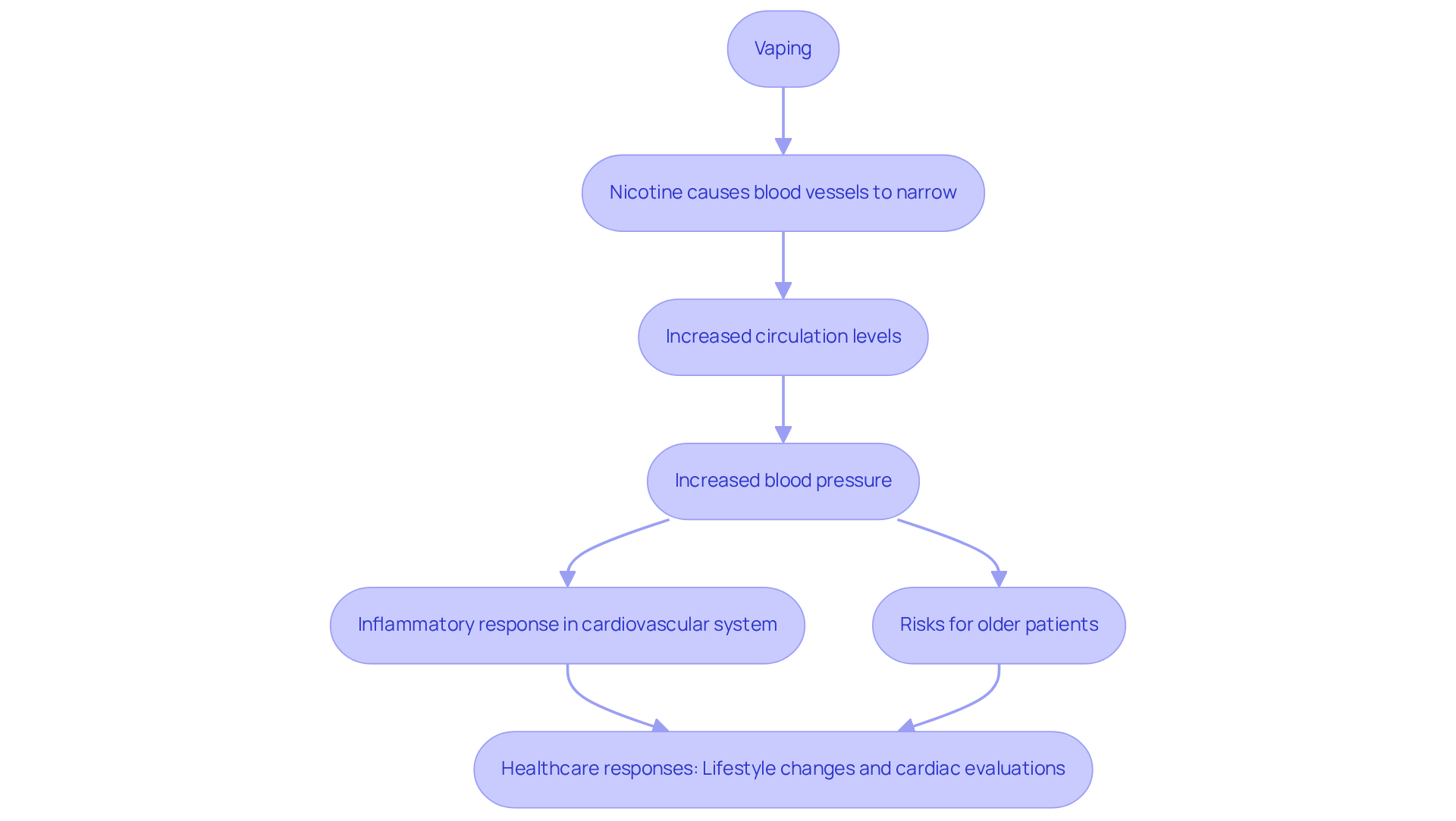 Each box represents a key point in the process of how vaping affects blood pressure and what actions can be taken in response. Follow the arrows to understand the flow from vaping to health implications and responses. Each box represents a key point in the process of how vaping affects blood pressure and what actions can be taken in response. Follow the arrows to understand the flow from vaping to health implications and responses.