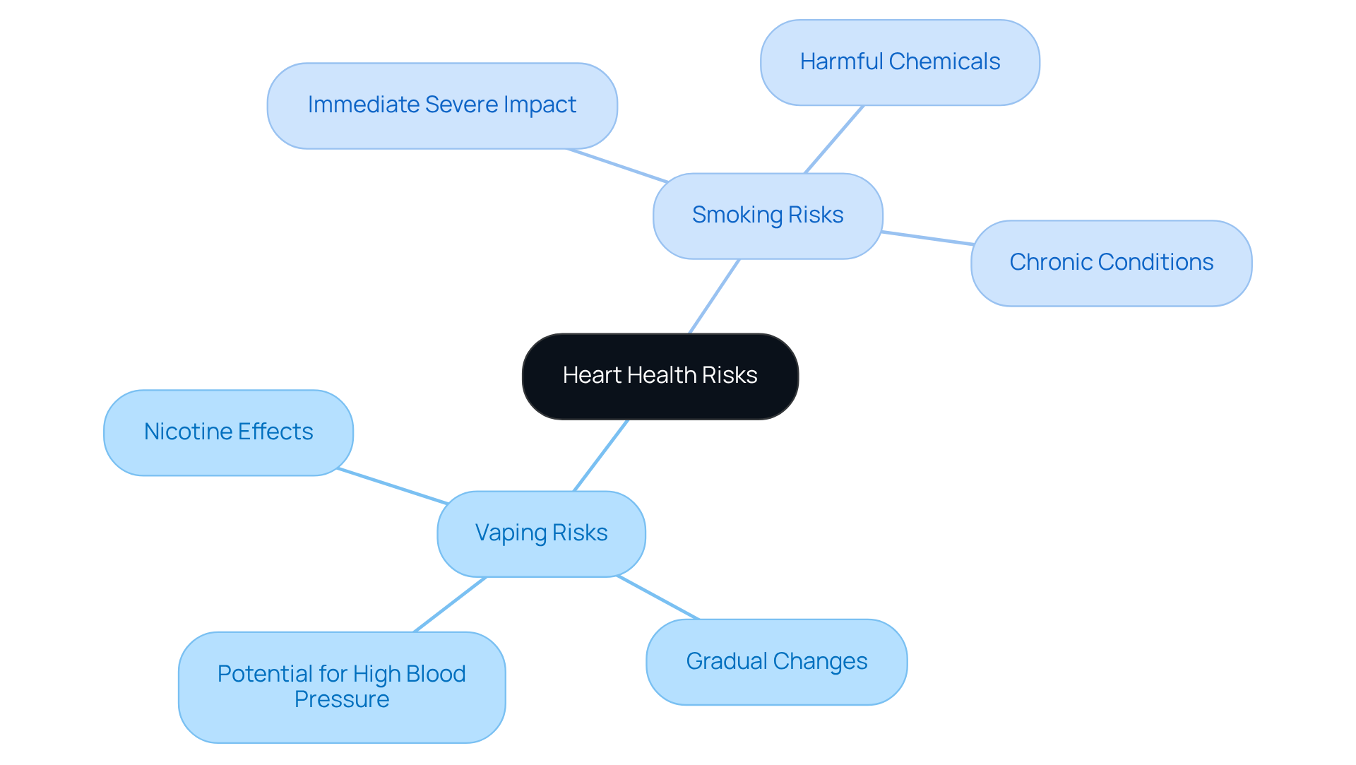 This mindmap helps you see how vaping and smoking affect heart health. The central idea is heart health risks, with branches showing specific risks for each activity. The further you go, the more detailed the risks become! This mindmap helps you see how vaping and smoking affect heart health. The central idea is heart health risks, with branches showing specific risks for each activity. The further you go, the more detailed the risks become!
