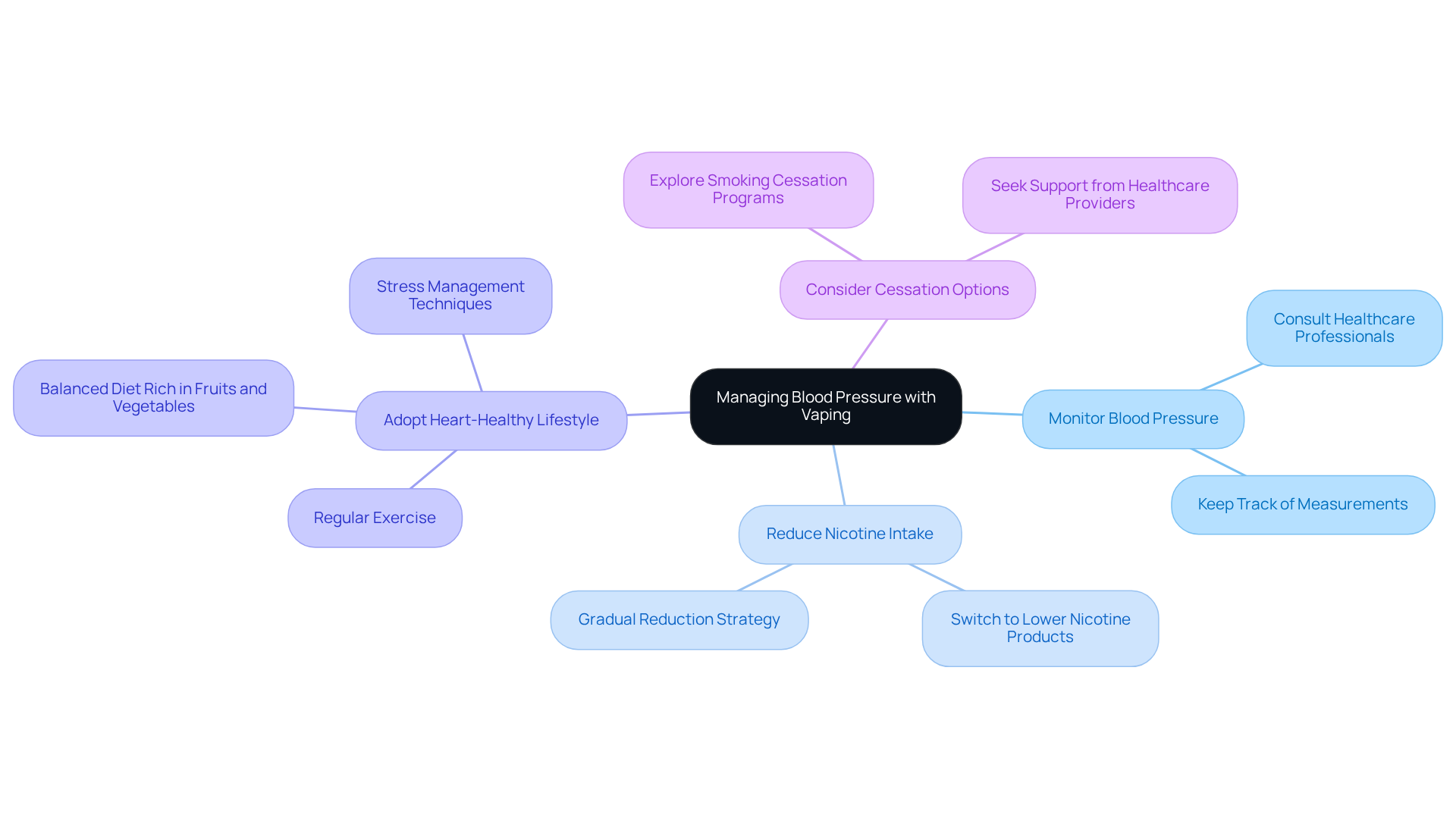 The center represents the main theme. Each branch shows a strategy you can take to manage your blood pressure, with further details available on the sub-branches. It's a visual way to understand your options. The center represents the main theme. Each branch shows a strategy you can take to manage your blood pressure, with further details available on the sub-branches. It's a visual way to understand your options.