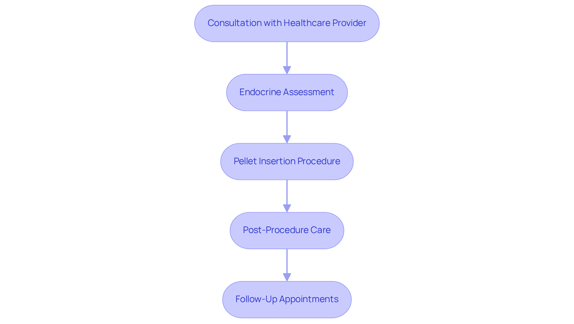 Each box shows a step in the process. Follow the arrows to see how to move from one step to the next, ensuring you don't miss any important parts of the therapy journey. Each box shows a step in the process. Follow the arrows to see how to move from one step to the next, ensuring you don't miss any important parts of the therapy journey.
