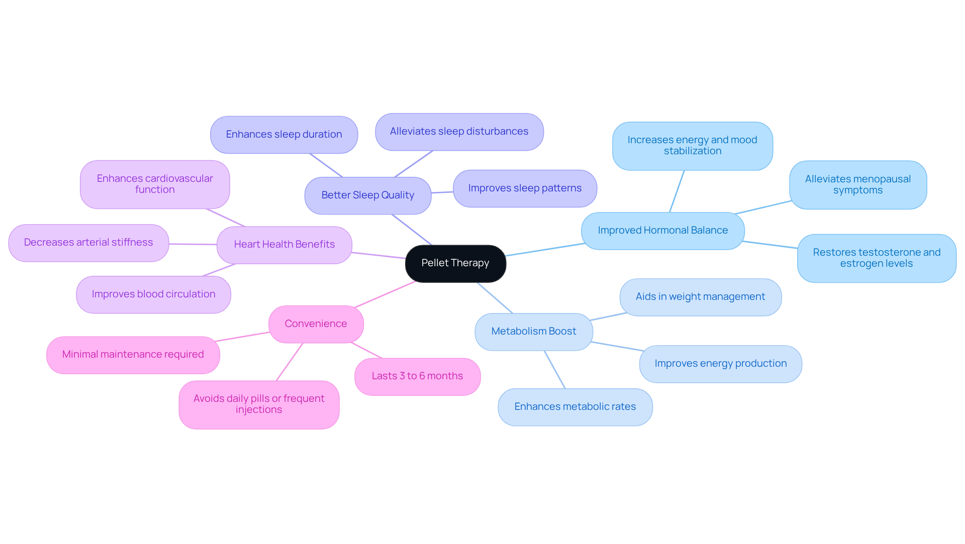 The central node represents the main topic of pellet therapy, while each branch shows a specific benefit. The sub-points provide additional details about each benefit, making it easy to see how they connect to the main idea. The central node represents the main topic of pellet therapy, while each branch shows a specific benefit. The sub-points provide additional details about each benefit, making it easy to see how they connect to the main idea.