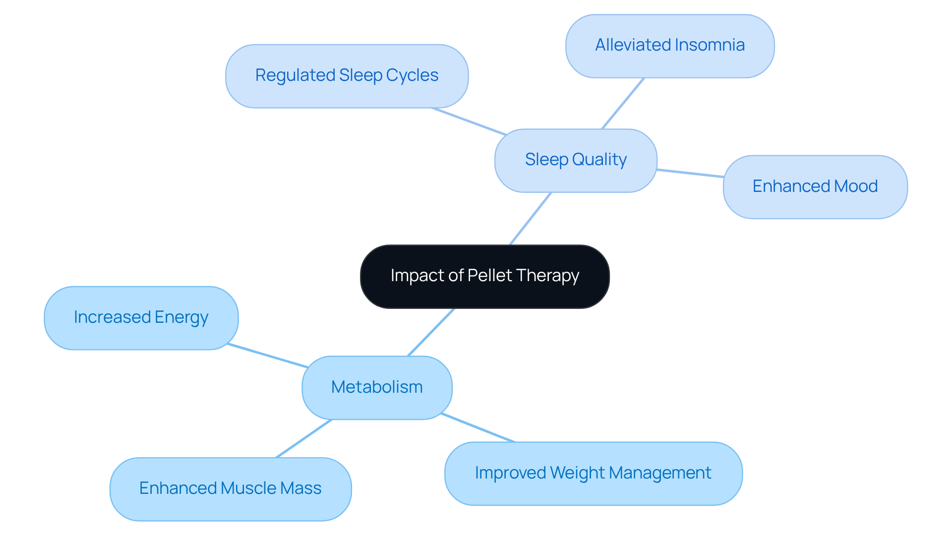 This mindmap shows how pellet therapy affects two key areas of health: metabolism and sleep. Each branch represents a benefit that contributes to overall well-being. Follow the branches to understand how these effects are interconnected. This mindmap shows how pellet therapy affects two key areas of health: metabolism and sleep. Each branch represents a benefit that contributes to overall well-being. Follow the branches to understand how these effects are interconnected.