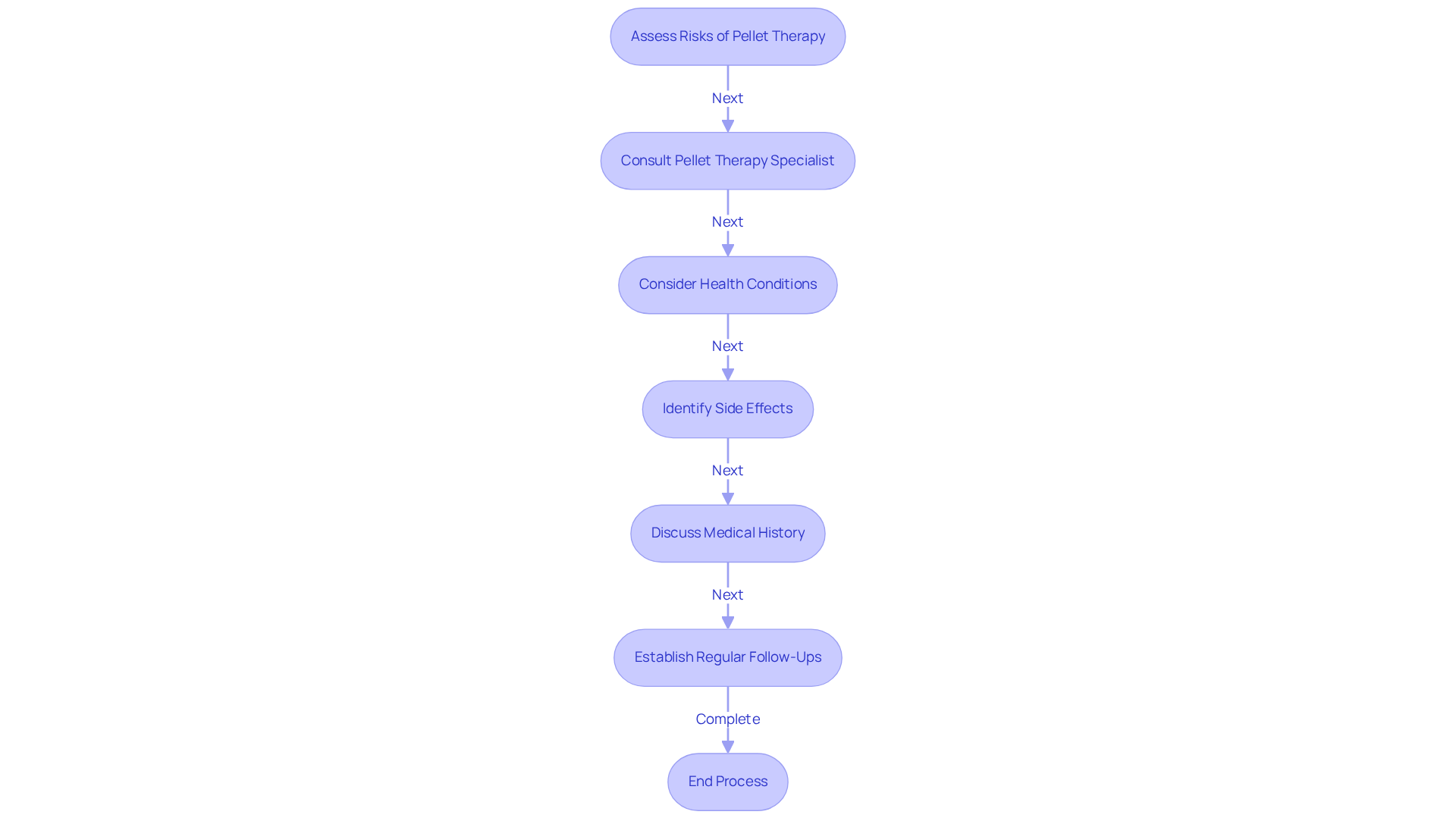 Follow the arrows through each step to understand the important considerations when deciding on pellet therapy. Each box represents a crucial part of the process to ensure safe and effective treatment. Follow the arrows through each step to understand the important considerations when deciding on pellet therapy. Each box represents a crucial part of the process to ensure safe and effective treatment.