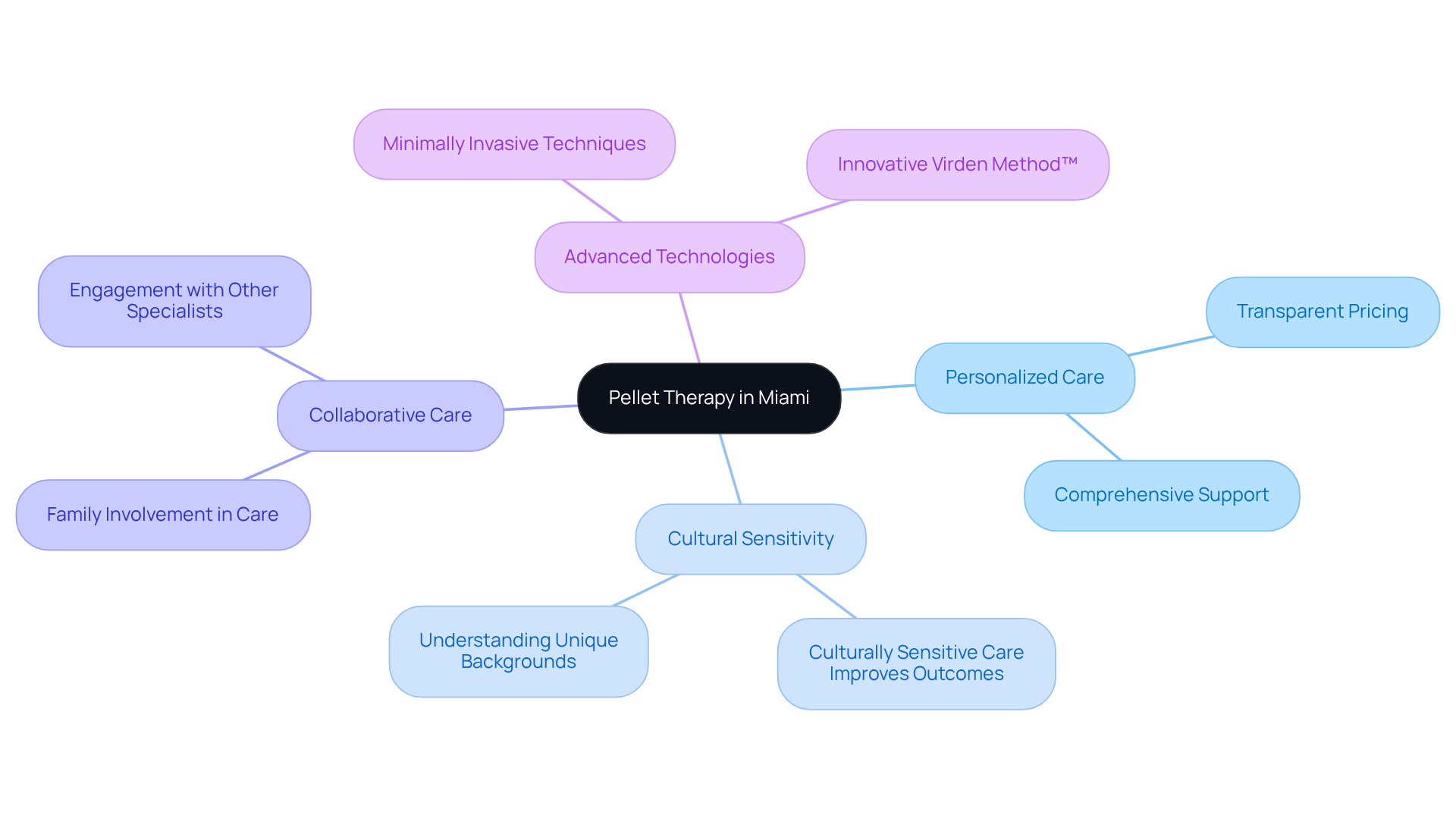 The center represents pellet therapy, with branches showing the key benefits. Each color-coded branch highlights a specific area of focus, making it easy to see how they all connect to enhance treatment outcomes. The center represents pellet therapy, with branches showing the key benefits. Each color-coded branch highlights a specific area of focus, making it easy to see how they all connect to enhance treatment outcomes.