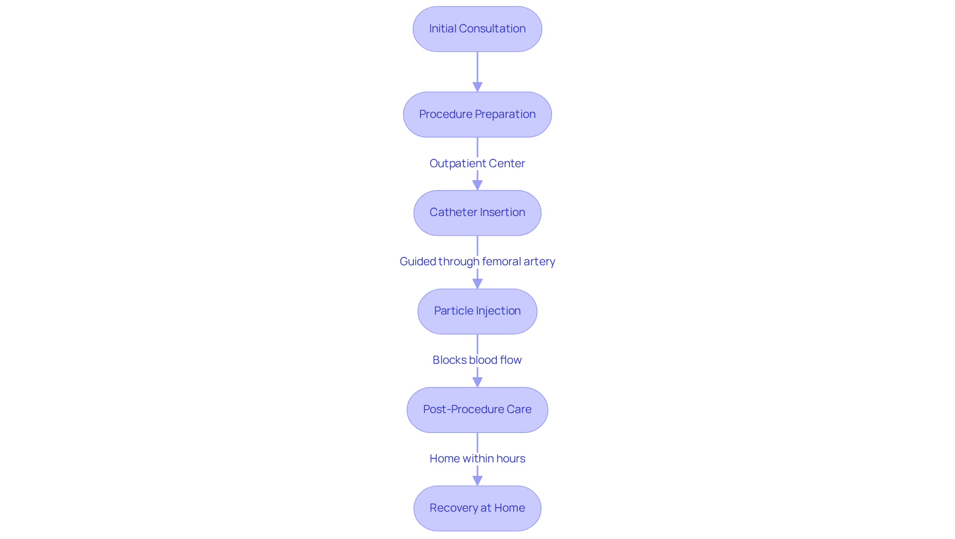 Follow the arrows to see each step in the GAE process — it starts with a consultation and ends with your quick recovery at home! Follow the arrows to see each step in the GAE process — it starts with a consultation and ends with your quick recovery at home!