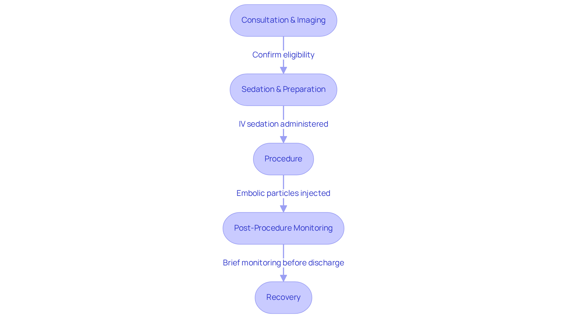 Each box represents a step in the GAE procedure. Follow the arrows to see how the process flows from start to finish, helping you understand what to expect at each stage. Each box represents a step in the GAE procedure. Follow the arrows to see how the process flows from start to finish, helping you understand what to expect at each stage.
