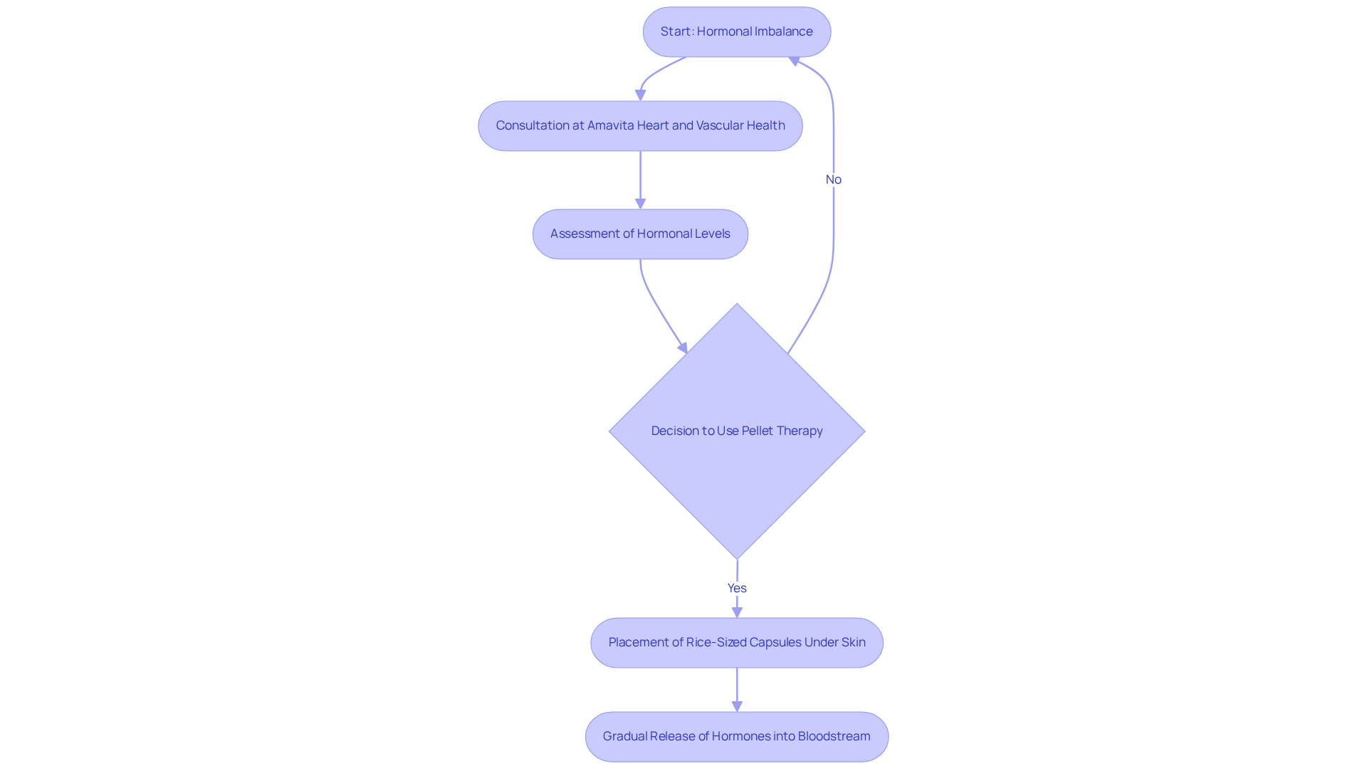 Follow the arrows to see how the pellet therapy process works, starting from identifying hormonal imbalances to the final step of hormone release. Each box represents a key stage in the therapy, helping you understand how it aims to restore balance and improve health. Follow the arrows to see how the pellet therapy process works, starting from identifying hormonal imbalances to the final step of hormone release. Each box represents a key stage in the therapy, helping you understand how it aims to restore balance and improve health.