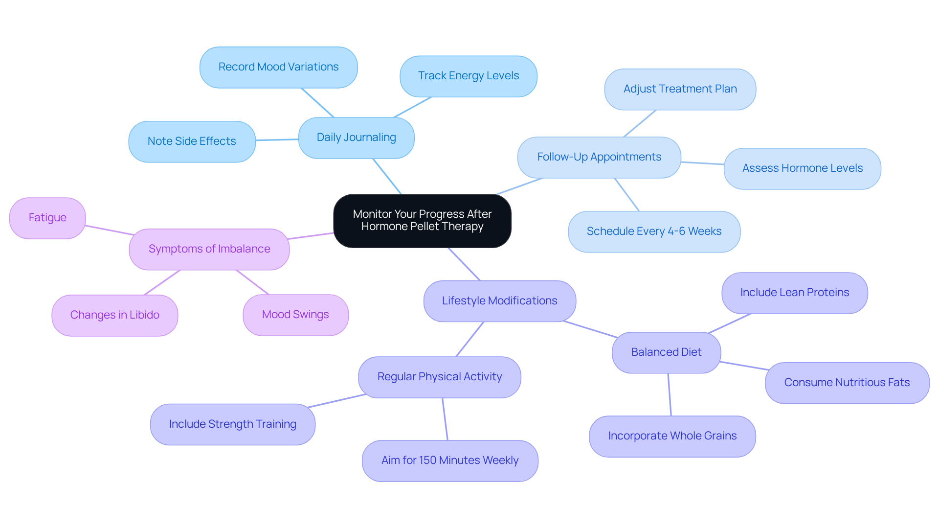 At the center is your main focus on progress monitoring. Each branch represents different strategies and essential aspects of the therapy, helping you understand how they interrelate and support your treatment journey. At the center is your main focus on progress monitoring. Each branch represents different strategies and essential aspects of the therapy, helping you understand how they interrelate and support your treatment journey.