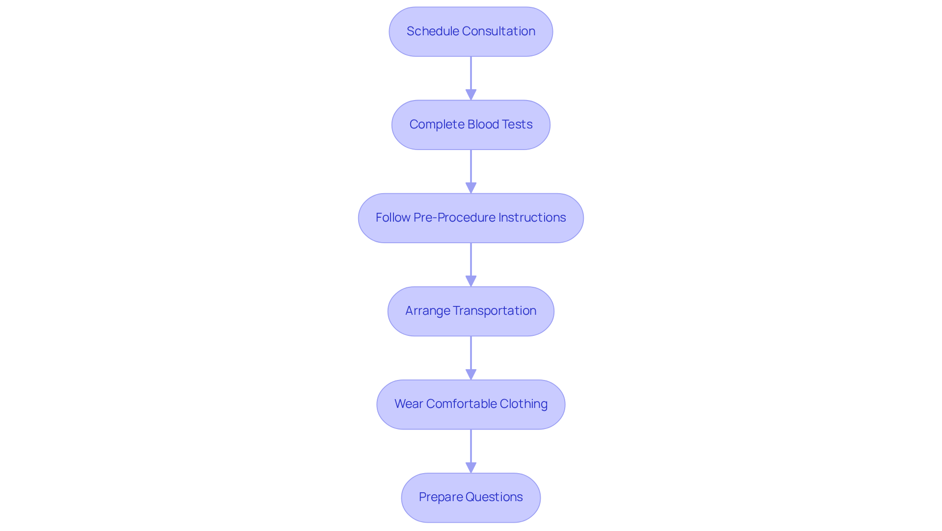 Each box represents a step you need to take before your hormone pellet insertion. Follow the arrows to see the order of tasks — from scheduling your consultation to preparing for your visit. Each box represents a step you need to take before your hormone pellet insertion. Follow the arrows to see the order of tasks — from scheduling your consultation to preparing for your visit.
