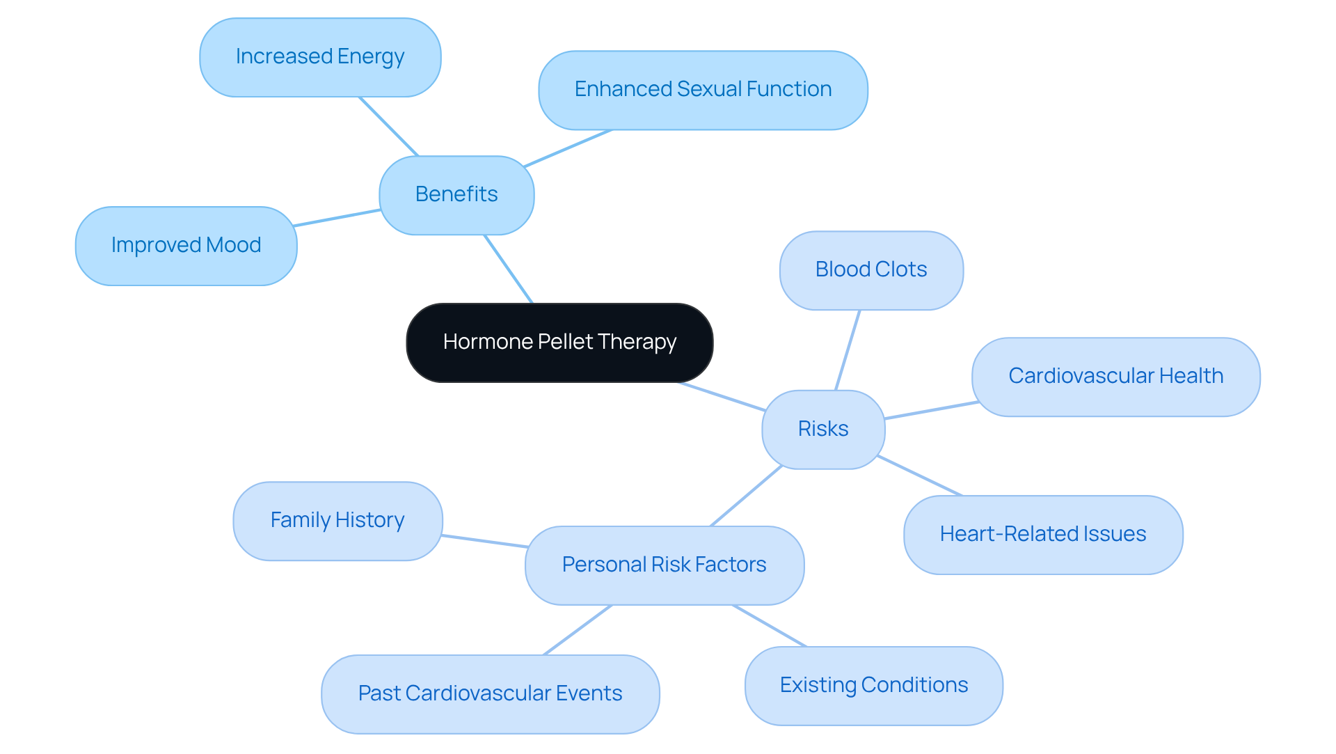The central node represents hormone pellet therapy. Follow the branches to learn about the benefits and risks associated with this treatment. Each sub-point provides specific factors or outcomes related to the main categories. The central node represents hormone pellet therapy. Follow the branches to learn about the benefits and risks associated with this treatment. Each sub-point provides specific factors or outcomes related to the main categories.