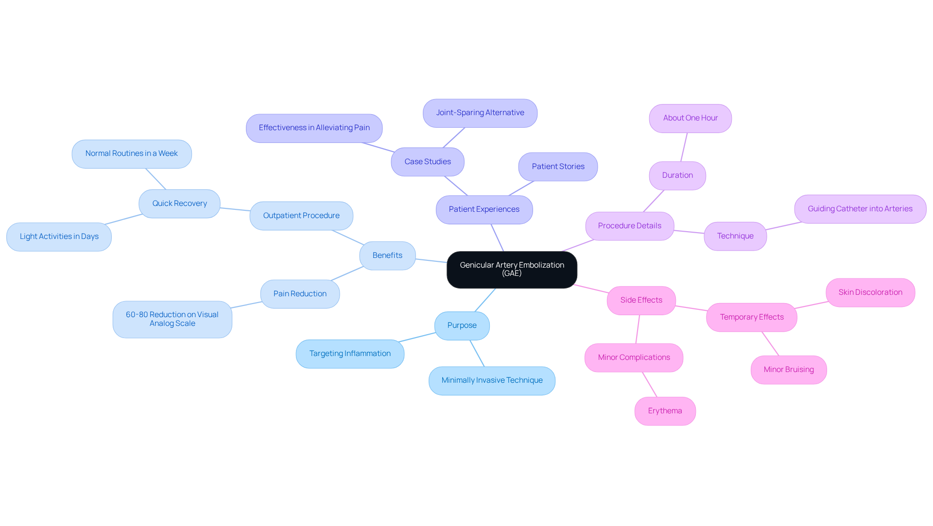 This mindmap starts with GAE in the center, branching out into its key aspects. Each branch highlights an important point about GAE, making it easy to understand how they all connect. This mindmap starts with GAE in the center, branching out into its key aspects. Each branch highlights an important point about GAE, making it easy to understand how they all connect.
