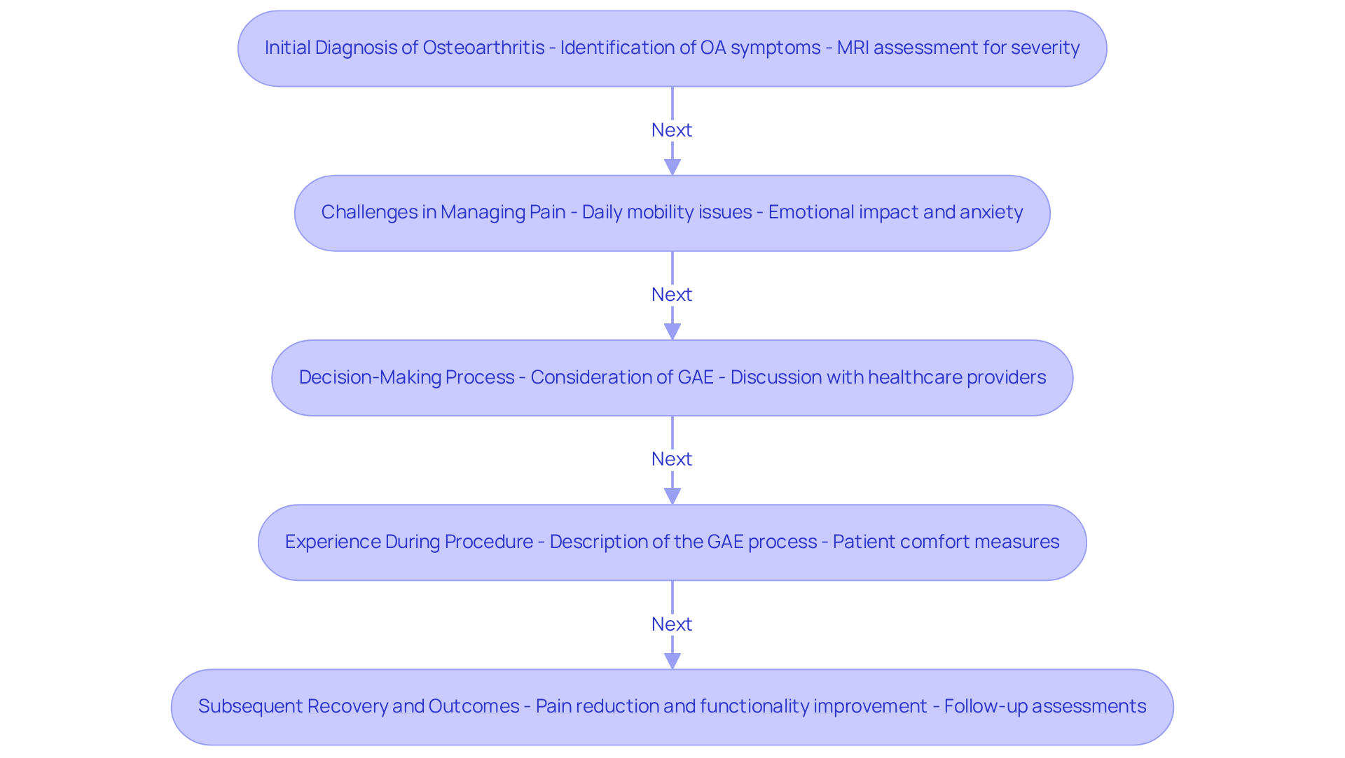 This flowchart guides you through the key stages in a GAE patient's experience — starting from the diagnosis, it shows the challenges faced, the decisions made, the procedure itself, and finally, the recovery process. This flowchart guides you through the key stages in a GAE patient's experience — starting from the diagnosis, it shows the challenges faced, the decisions made, the procedure itself, and finally, the recovery process.