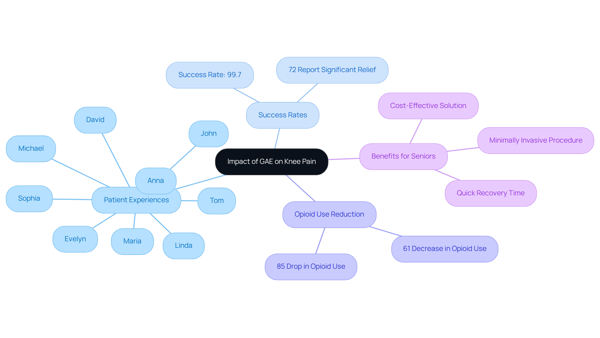 The central node represents GAE's impact, while branches illustrate personal stories, success rates, and the benefits of this procedure — each name and statistic shows how GAE has improved lives. The central node represents GAE's impact, while branches illustrate personal stories, success rates, and the benefits of this procedure — each name and statistic shows how GAE has improved lives.