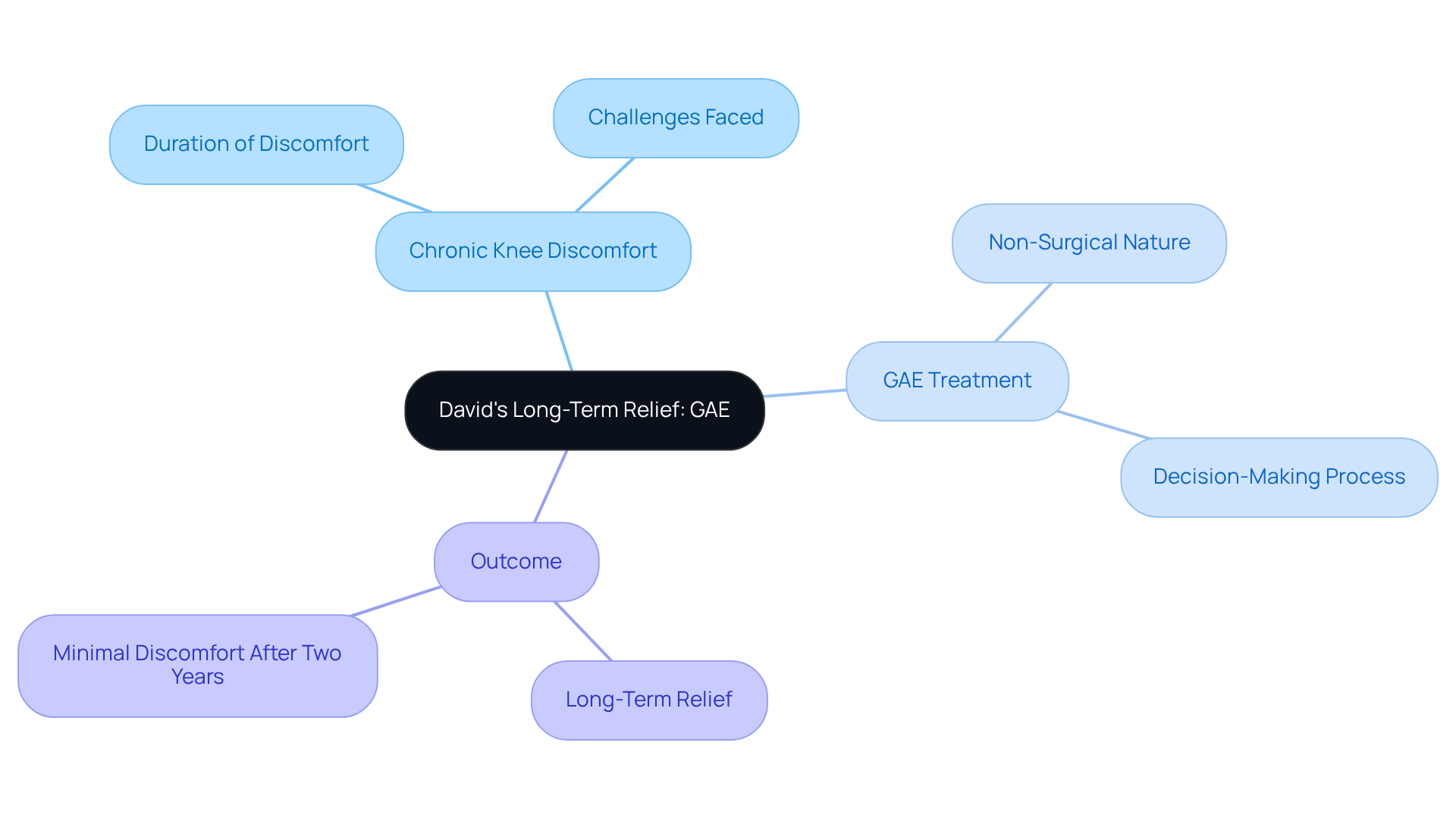 The center represents David's story, while branches show his struggles, the treatment he chose, and the positive results. Each part of the map illustrates different aspects of his journey to relief. The center represents David's story, while branches show his struggles, the treatment he chose, and the positive results. Each part of the map illustrates different aspects of his journey to relief.
