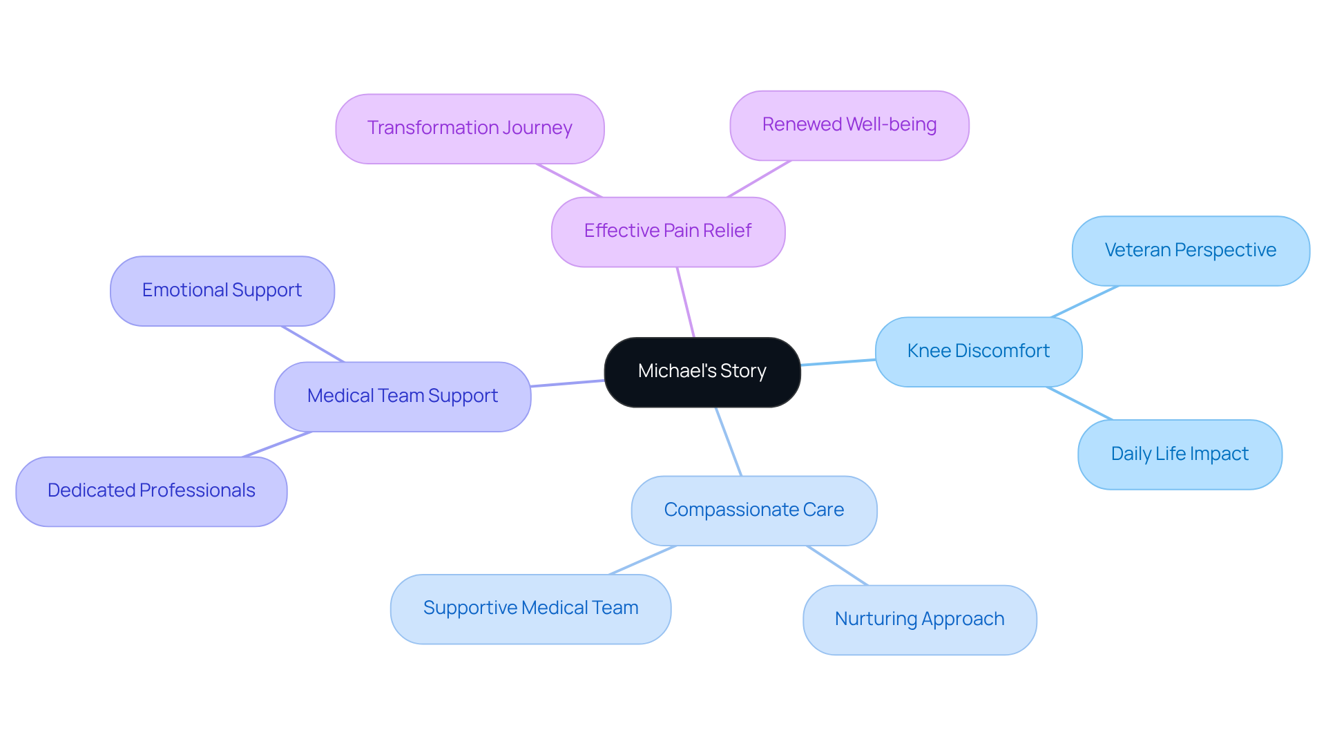 This mindmap illustrates Michael's journey, starting at the center with his overall experience, and branching out to show the various elements that contributed to his transformation and relief from discomfort. This mindmap illustrates Michael's journey, starting at the center with his overall experience, and branching out to show the various elements that contributed to his transformation and relief from discomfort.
