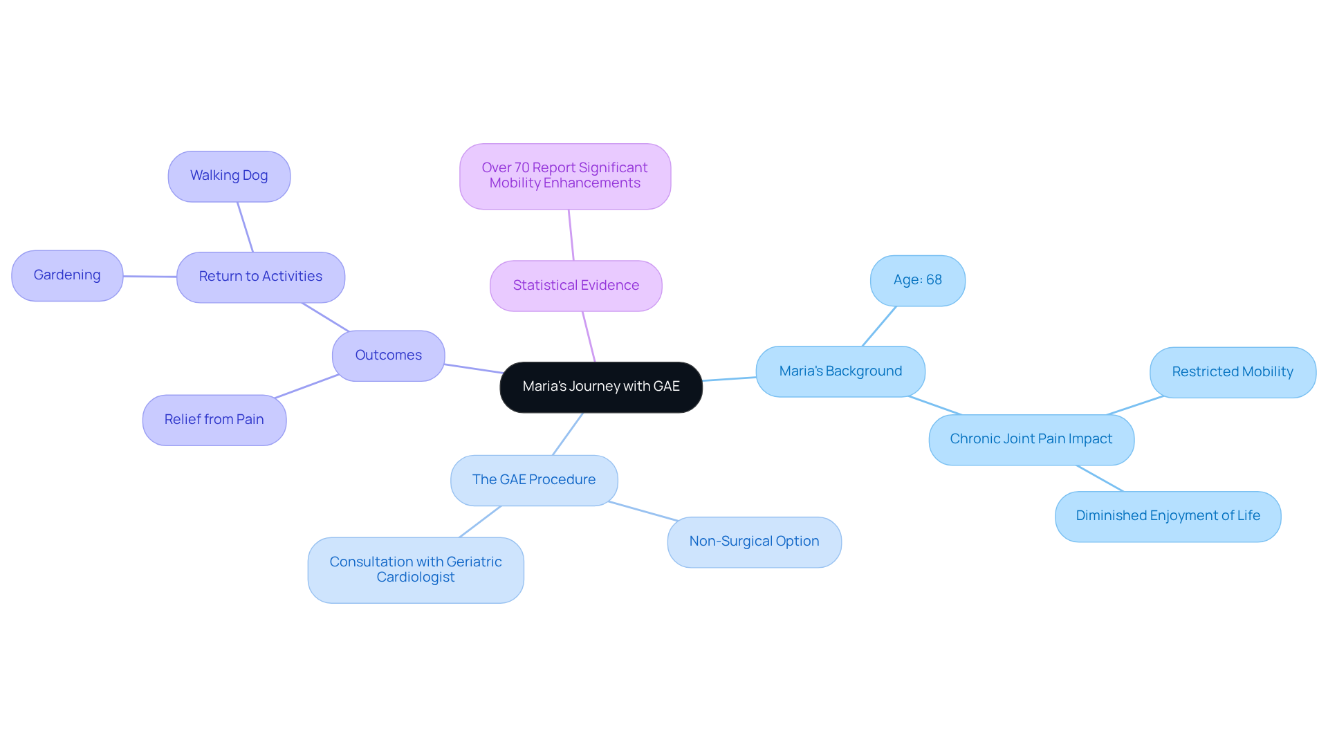 This mindmap traces Maria's path from pain to relief. Each branch represents a part of her story, showing how the GAE procedure helped her regain mobility and happiness. Follow the branches to understand the interconnected aspects of her experience. This mindmap traces Maria's path from pain to relief. Each branch represents a part of her story, showing how the GAE procedure helped her regain mobility and happiness. Follow the branches to understand the interconnected aspects of her experience.