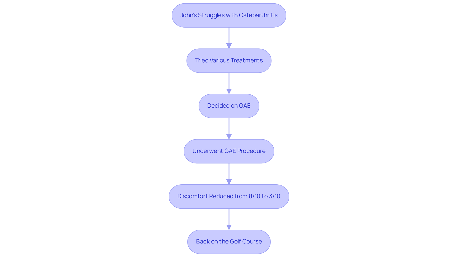 Follow John's journey from facing pain to finding relief. Each step shows a significant part of his experience, illustrating how GAE changed his life for the better. Follow John's journey from facing pain to finding relief. Each step shows a significant part of his experience, illustrating how GAE changed his life for the better.