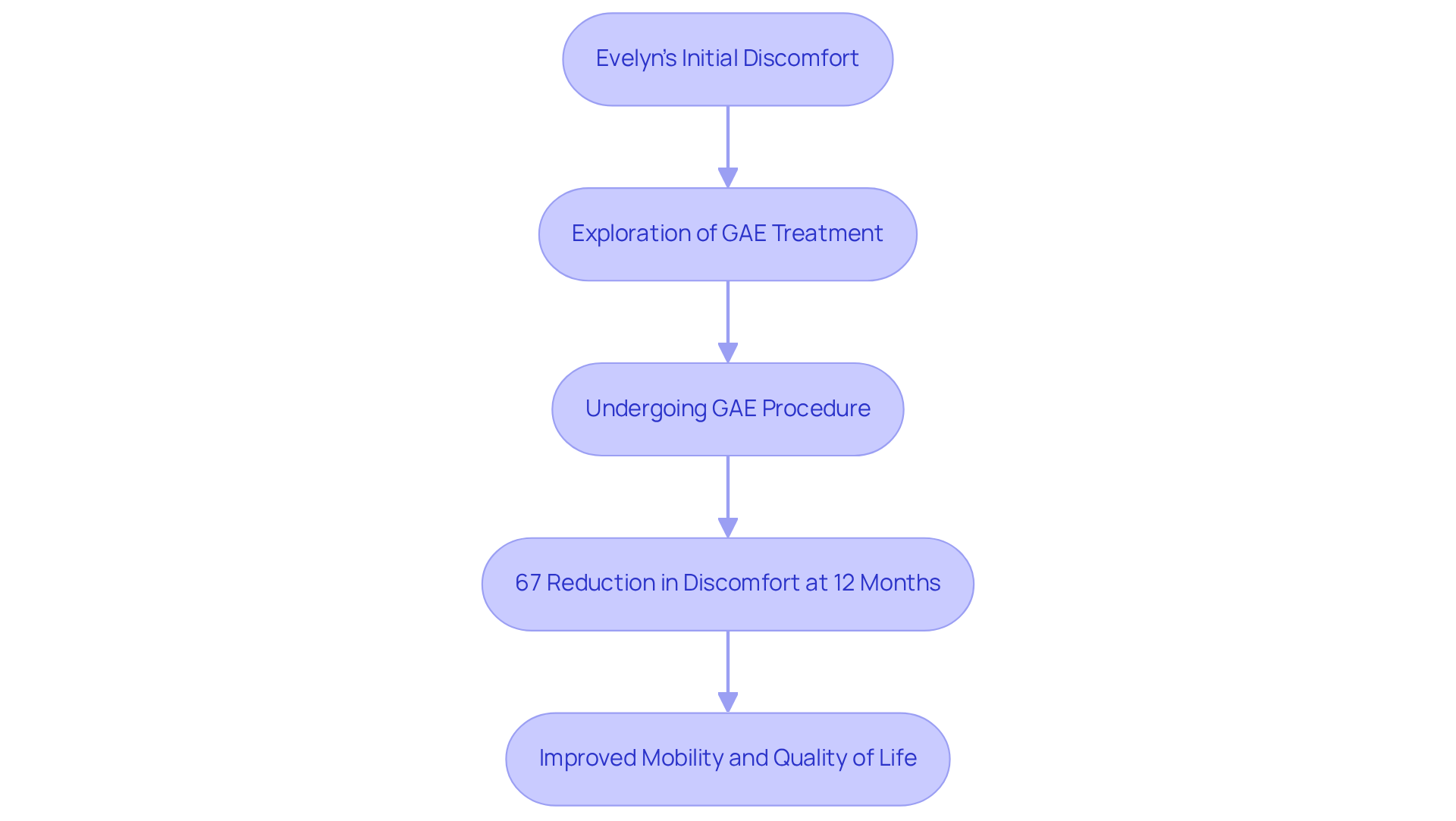 Each box represents a key step in Evelyn's experience — follow the arrows to see how she moved from discomfort to finding relief and regaining mobility. Each box represents a key step in Evelyn's experience — follow the arrows to see how she moved from discomfort to finding relief and regaining mobility.