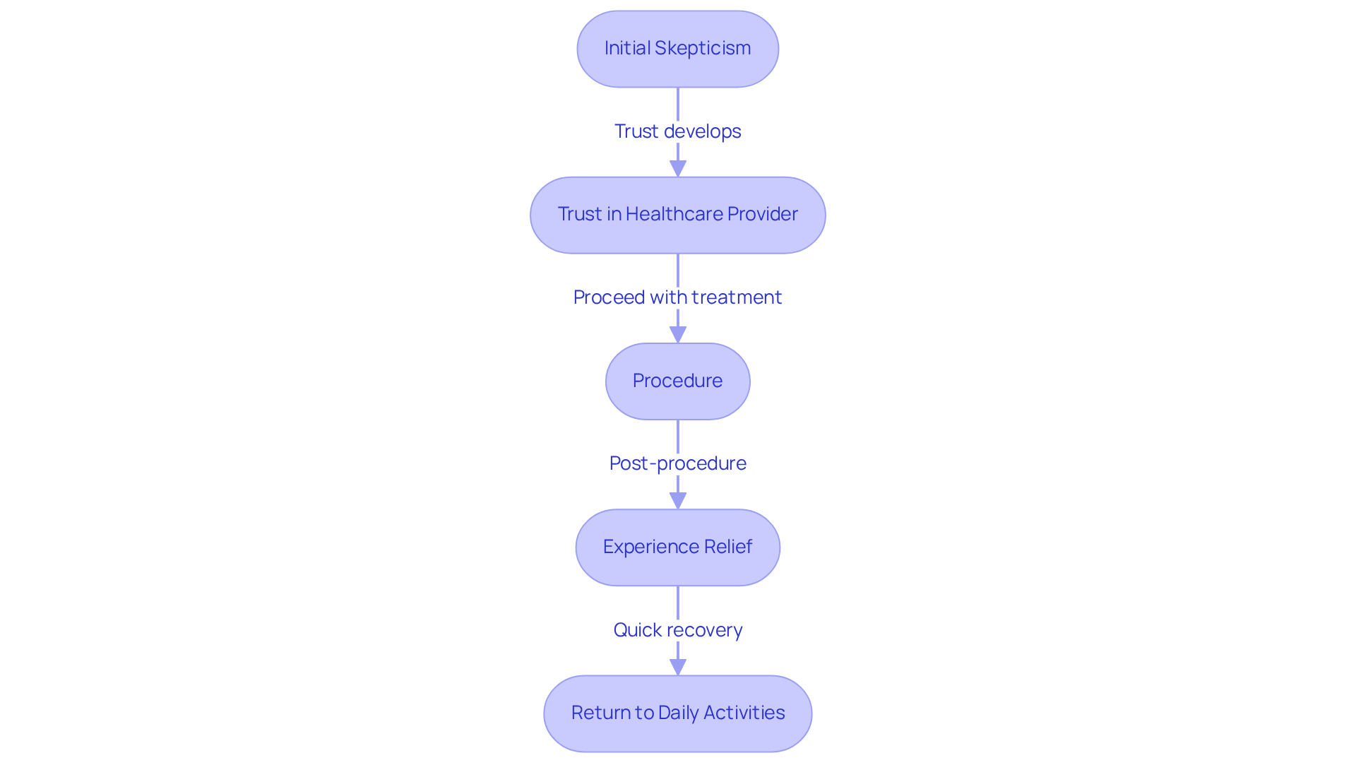 Each box shows a stage in Anna's experience — follow the arrows to see how her feelings changed from doubt to relief as she trusted her healthcare provider. Each box shows a stage in Anna's experience — follow the arrows to see how her feelings changed from doubt to relief as she trusted her healthcare provider.