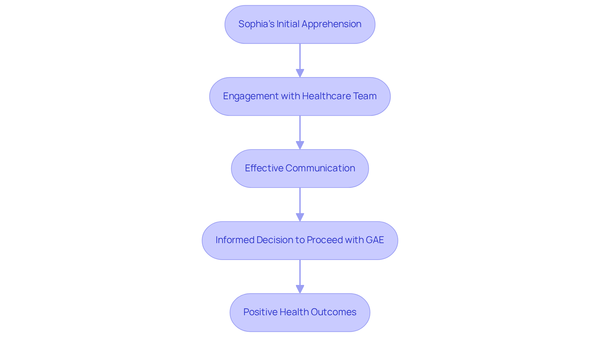 Each box represents a key step in Sophia's journey — from her initial fears to her informed decision and the positive outcomes she experienced. Follow the arrows to see how each step leads to the next. Each box represents a key step in Sophia's journey — from her initial fears to her informed decision and the positive outcomes she experienced. Follow the arrows to see how each step leads to the next.