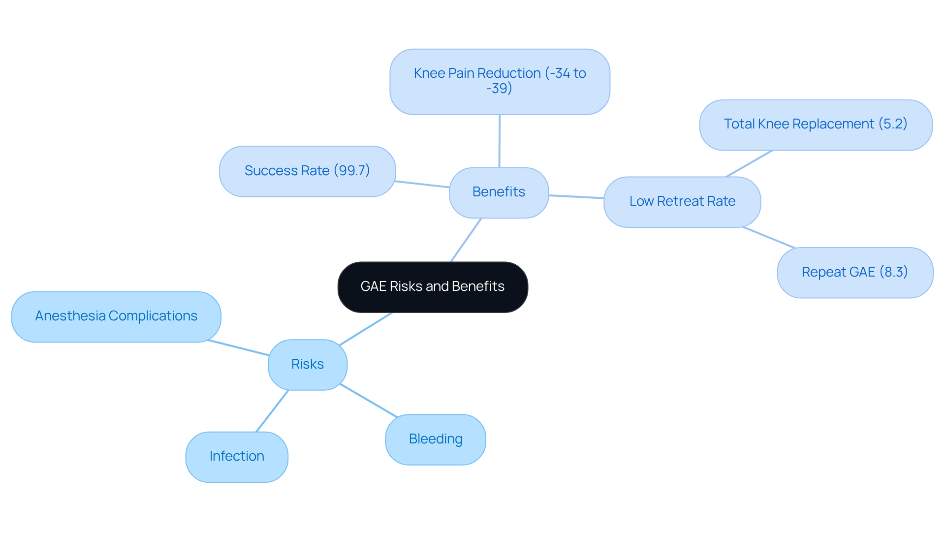 This mindmap helps you navigate the risks and benefits of GAE. The central idea is GAE, with branches showing specific risks on one side and benefits on the other. The longer the branch, the more important the point — and the color coding helps you quickly see which areas are more favorable. This mindmap helps you navigate the risks and benefits of GAE. The central idea is GAE, with branches showing specific risks on one side and benefits on the other. The longer the branch, the more important the point — and the color coding helps you quickly see which areas are more favorable.