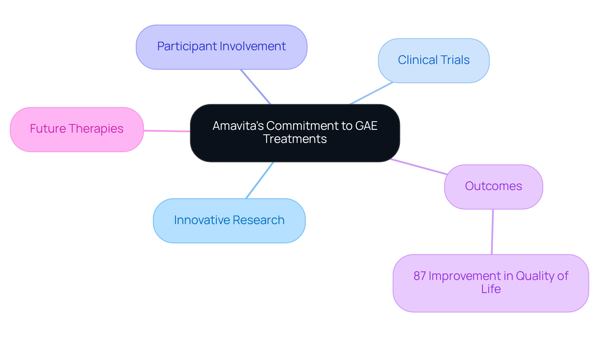 The center represents Amavita's main focus on GAE treatments. Each branch shows a different aspect of their commitment, helping you understand how they approach research and patient care. The center represents Amavita's main focus on GAE treatments. Each branch shows a different aspect of their commitment, helping you understand how they approach research and patient care.