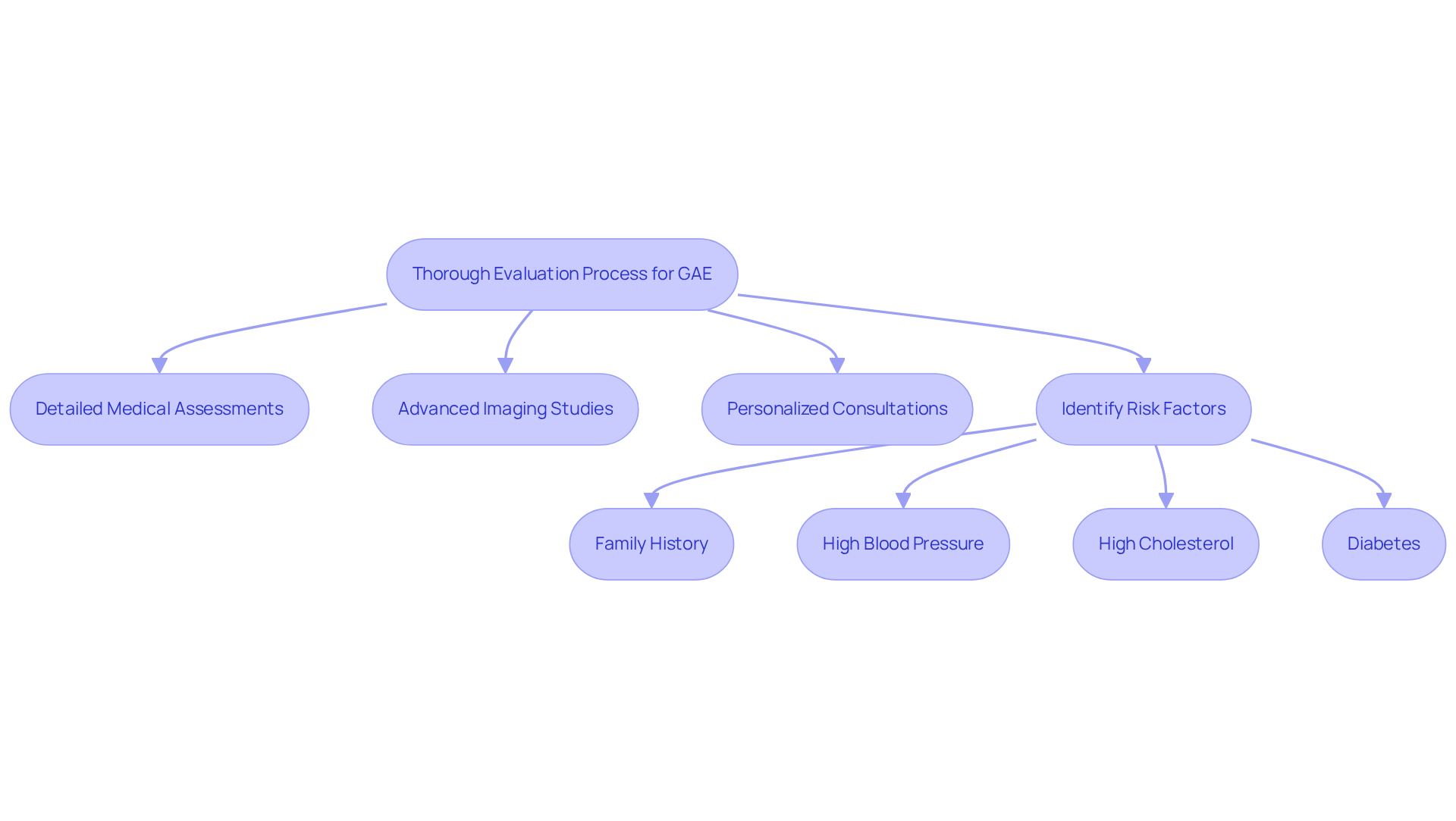 Follow the arrows to see the evaluation steps; each box represents a critical part of the process to ensure you are supported and prepared for your GAE treatment. Follow the arrows to see the evaluation steps; each box represents a critical part of the process to ensure you are supported and prepared for your GAE treatment.