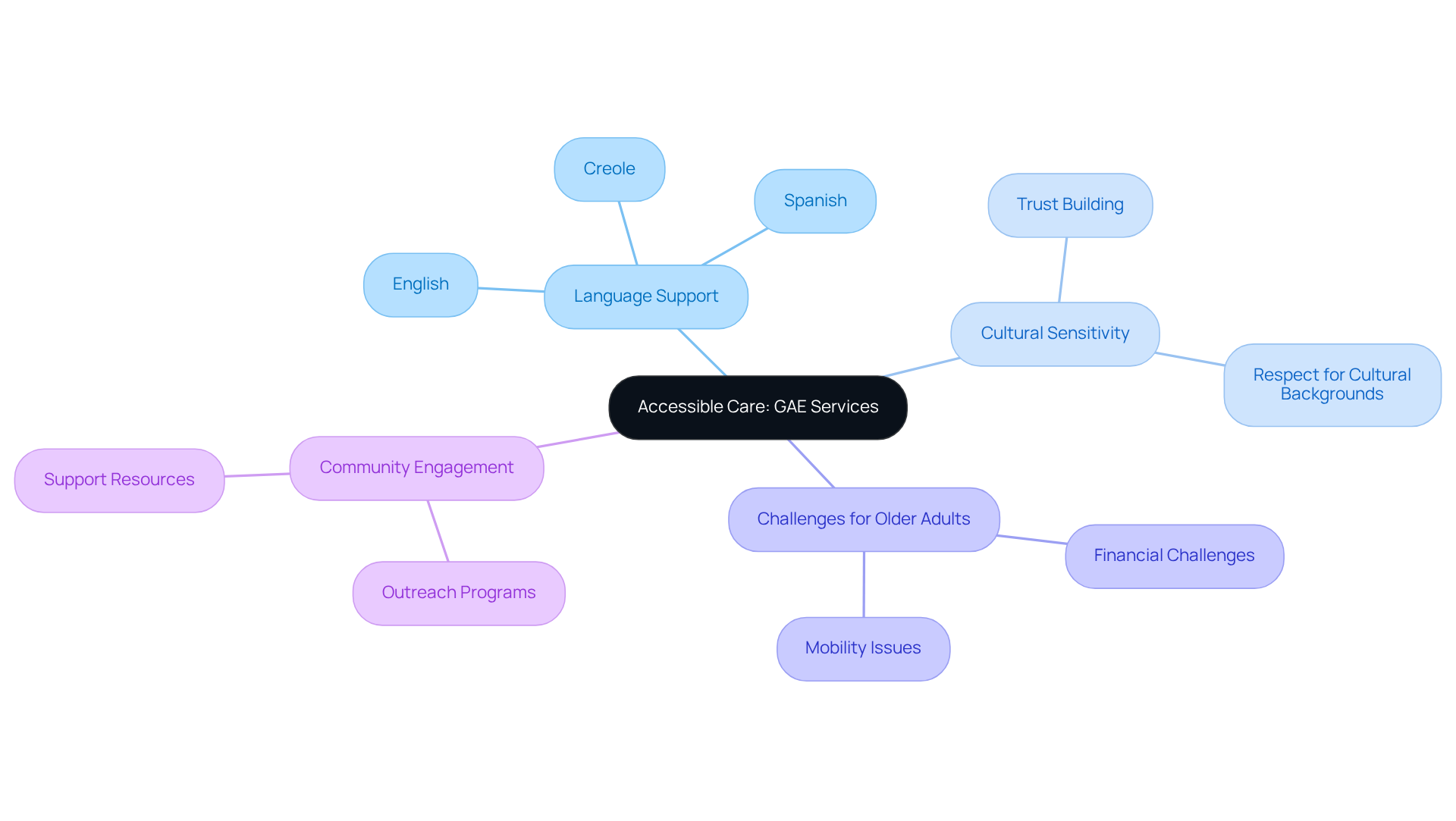This mindmap shows how Amavita's commitment to accessible care is structured. Each branch represents a key aspect of their services, and the sub-nodes detail specific strategies or challenges. Follow the connections to see how these elements work together to support underserved communities. This mindmap shows how Amavita's commitment to accessible care is structured. Each branch represents a key aspect of their services, and the sub-nodes detail specific strategies or challenges. Follow the connections to see how these elements work together to support underserved communities.