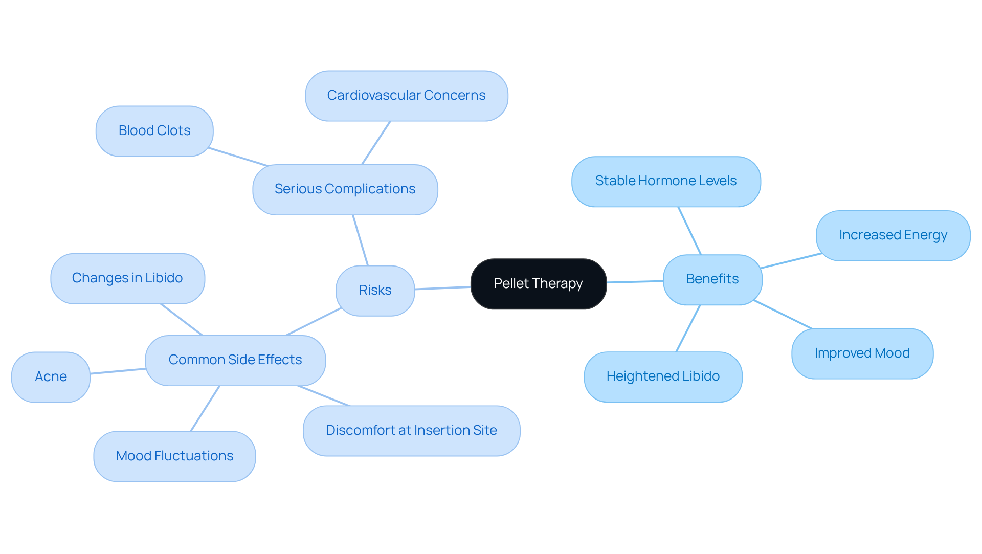 At the center is Pellet Therapy; follow the branches to see its benefits on one side and the risks on the other. Each point helps you understand what to expect if considering this treatment. At the center is Pellet Therapy; follow the branches to see its benefits on one side and the risks on the other. Each point helps you understand what to expect if considering this treatment.