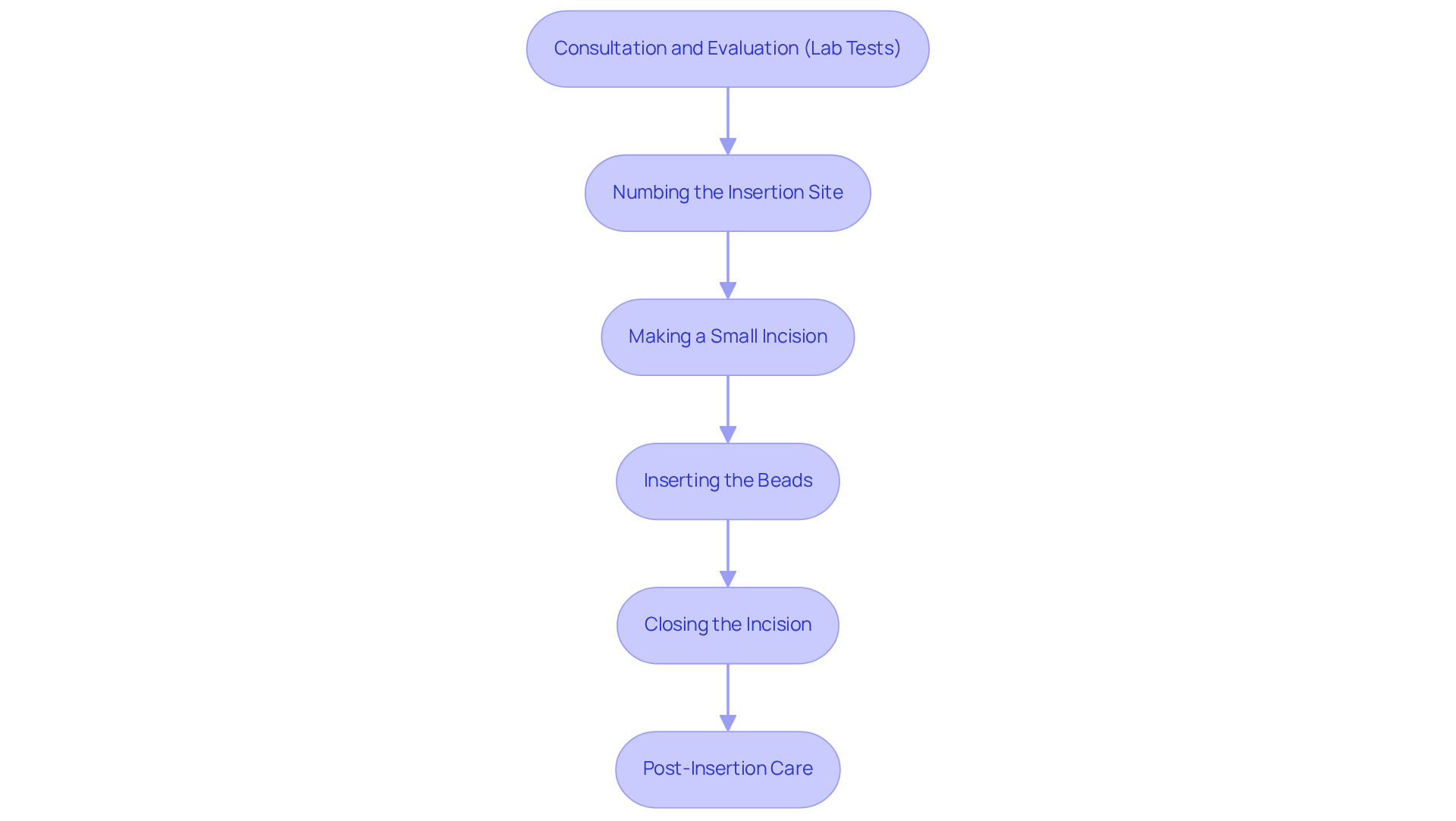 Follow the arrows through the stages of the pellet therapy process, starting from the consultation through to post-care. Each box represents a crucial step in ensuring a safe and effective treatment experience. Follow the arrows through the stages of the pellet therapy process, starting from the consultation through to post-care. Each box represents a crucial step in ensuring a safe and effective treatment experience.