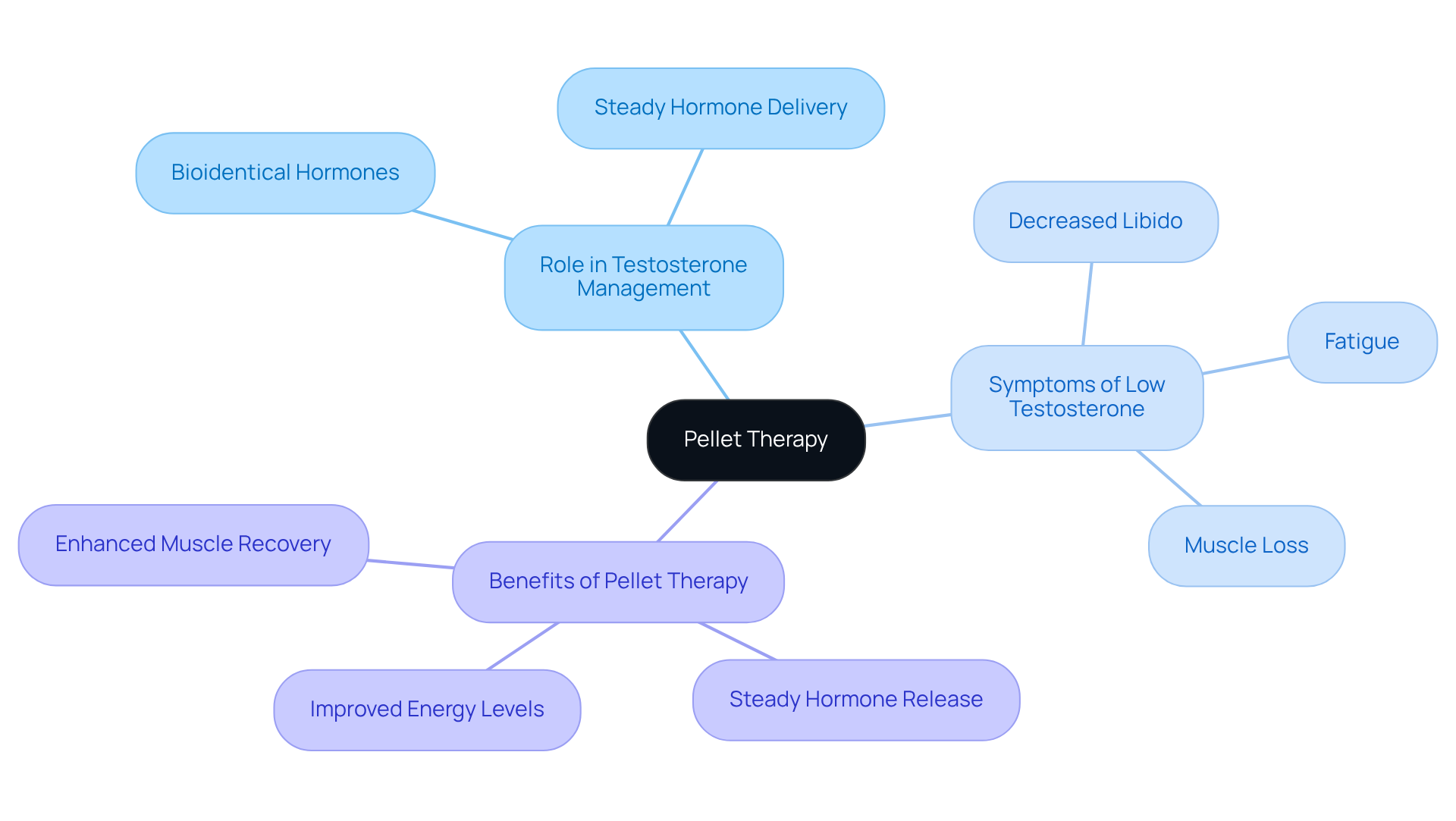 At the center is Pellet Therapy, branching out to show how it helps with low testosterone and what symptoms it alleviates, along with the benefits it offers. At the center is Pellet Therapy, branching out to show how it helps with low testosterone and what symptoms it alleviates, along with the benefits it offers.