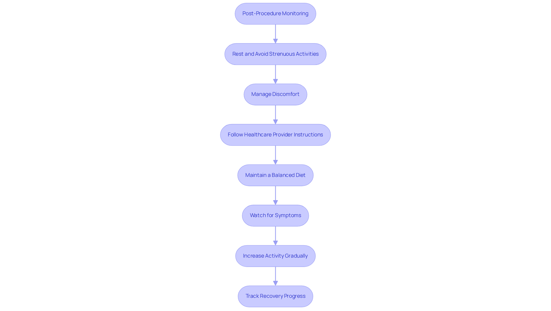 Each box represents a step in the recovery process. Follow the arrows to understand the order of actions you should take for a smooth recovery after your procedure. Each box represents a step in the recovery process. Follow the arrows to understand the order of actions you should take for a smooth recovery after your procedure.