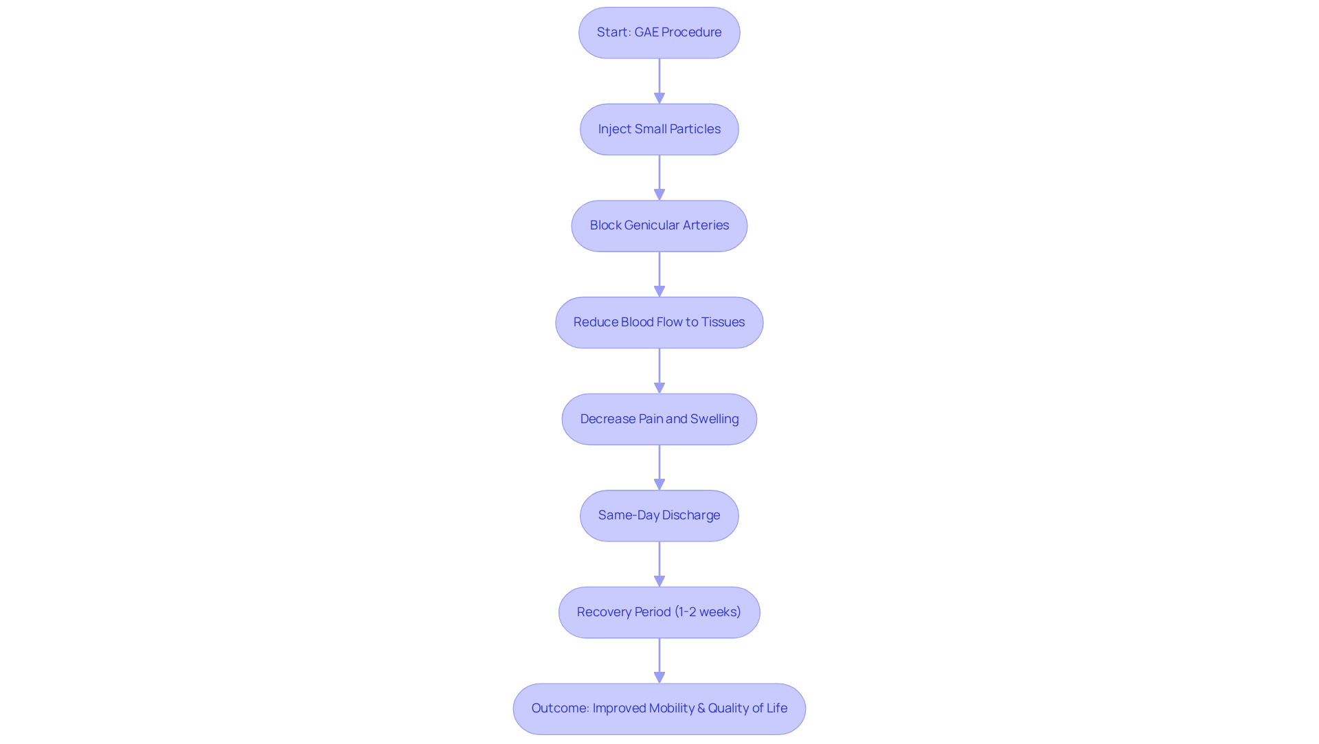 Follow the boxes and arrows to understand how the GAE procedure works, from the initial injection to the resulting improvement in mobility. Each step leads to the next, showing how effective this minimally invasive procedure can be. Follow the boxes and arrows to understand how the GAE procedure works, from the initial injection to the resulting improvement in mobility. Each step leads to the next, showing how effective this minimally invasive procedure can be.